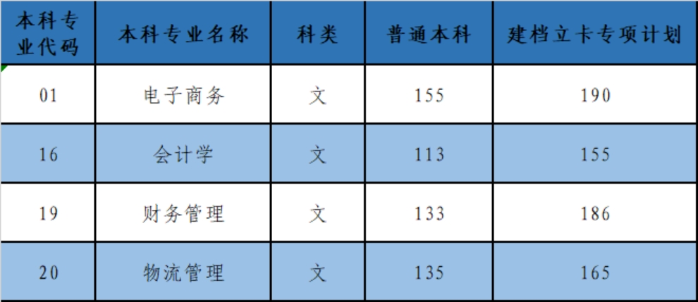 2023年普通專升本錄取最低控制分數(shù)線一覽表