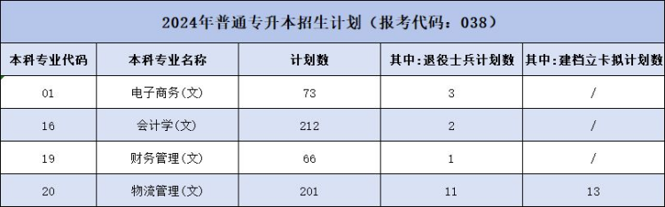 陜西科技大學(xué)鎬京學(xué)院2024年普通專升本招生計(jì)劃一覽表