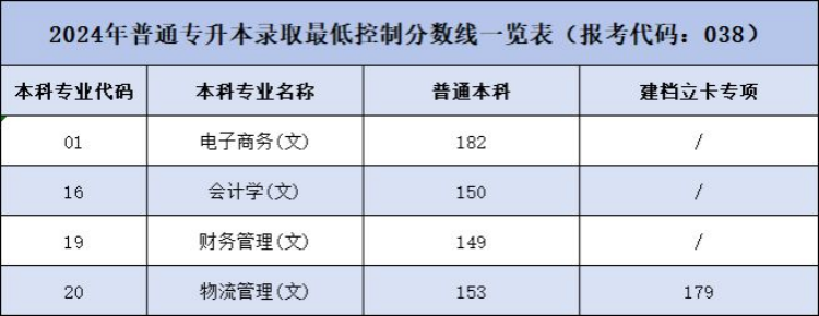 2024年普通專升本錄取最低控制分?jǐn)?shù)線一覽表