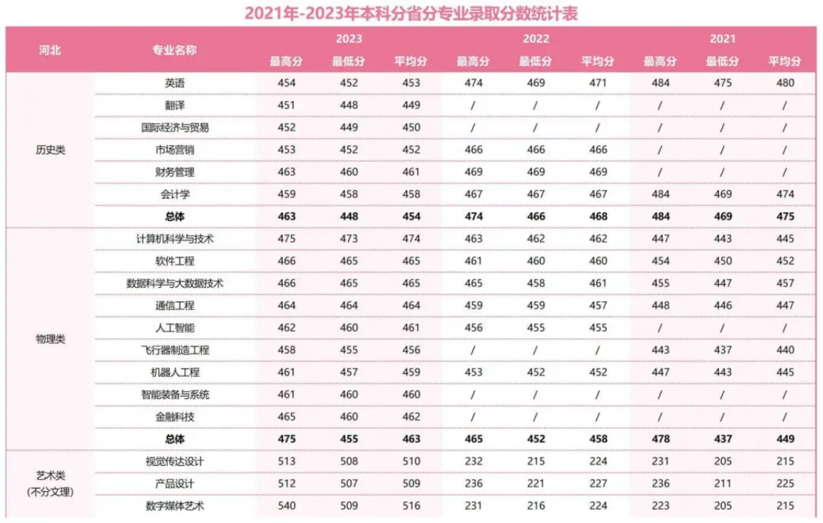 2021年-2023年本科分省分專業(yè)錄取分?jǐn)?shù)統(tǒng)計表