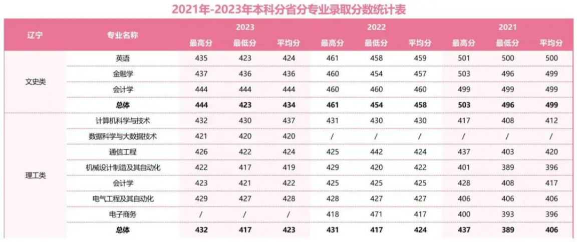 2021年-2023年本科分省分專業(yè)錄取分?jǐn)?shù)統(tǒng)計表