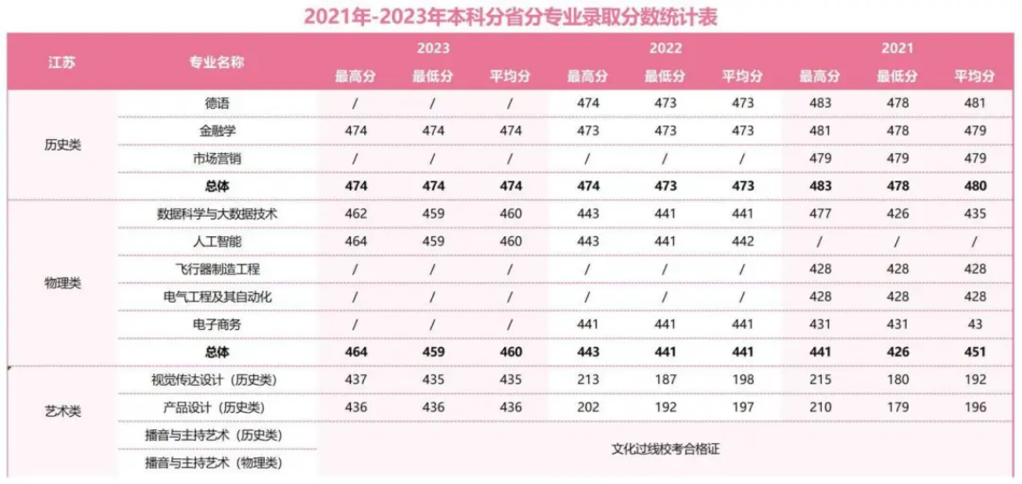 2021年-2023年本科分省分專業(yè)錄取分?jǐn)?shù)統(tǒng)計表