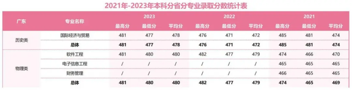 2021年-2023年本科分省分專業(yè)錄取分?jǐn)?shù)統(tǒng)計表