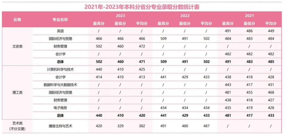 2021年-2023年本科分省分專業(yè)錄取分?jǐn)?shù)統(tǒng)計表