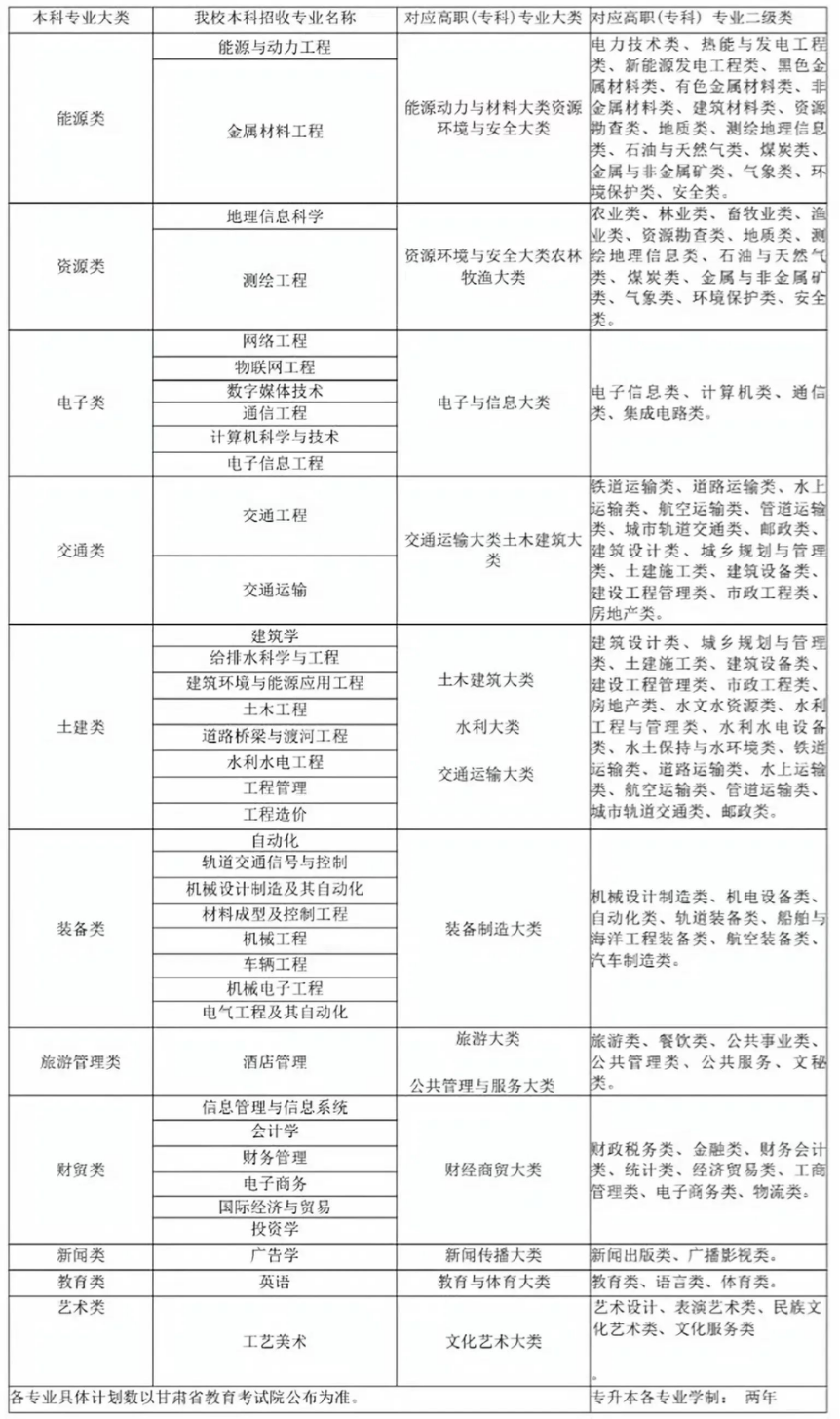 蘭州博文科技學(xué)院2024年專升本免試生（第二輪）招生簡章
