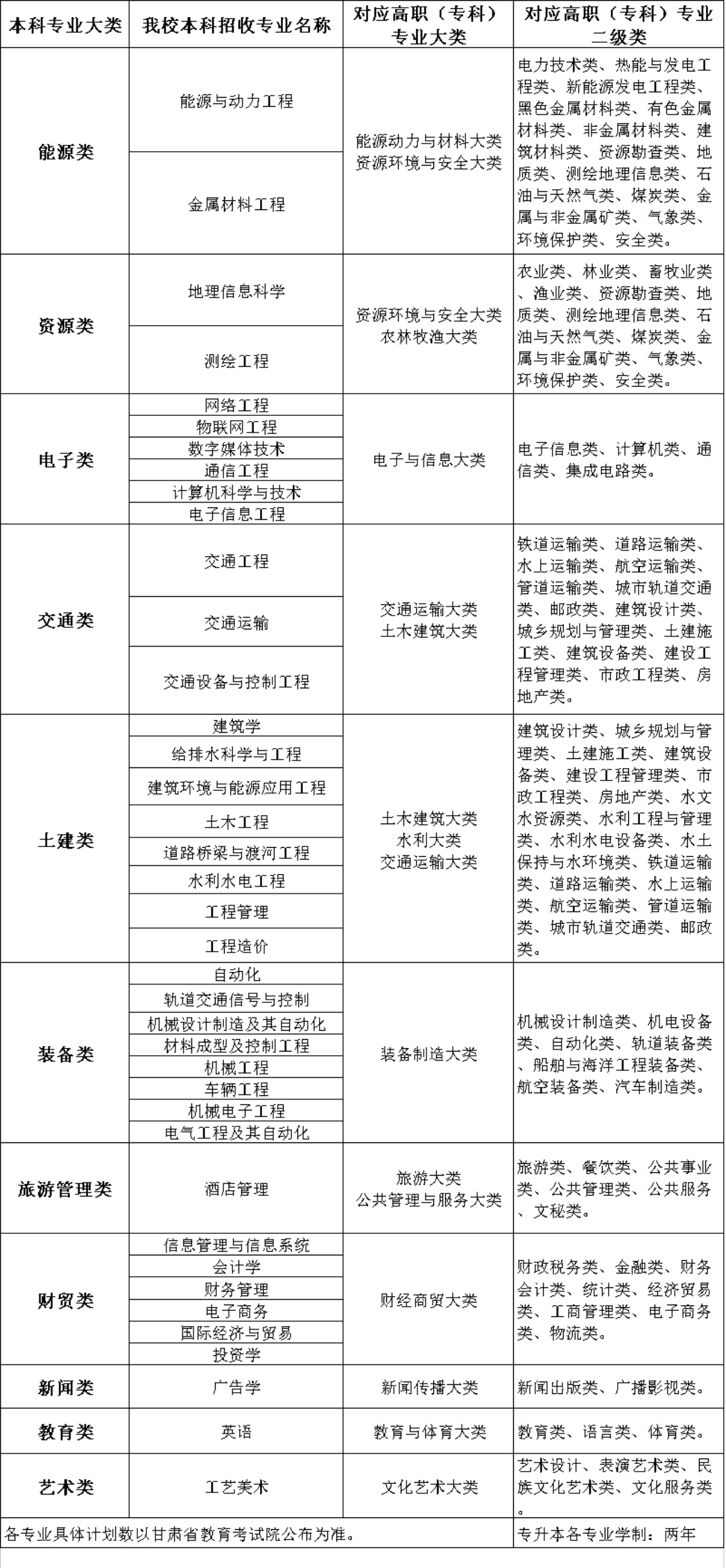 蘭州博文科技學(xué)院2023年專(zhuān)升本招生簡(jiǎn)章