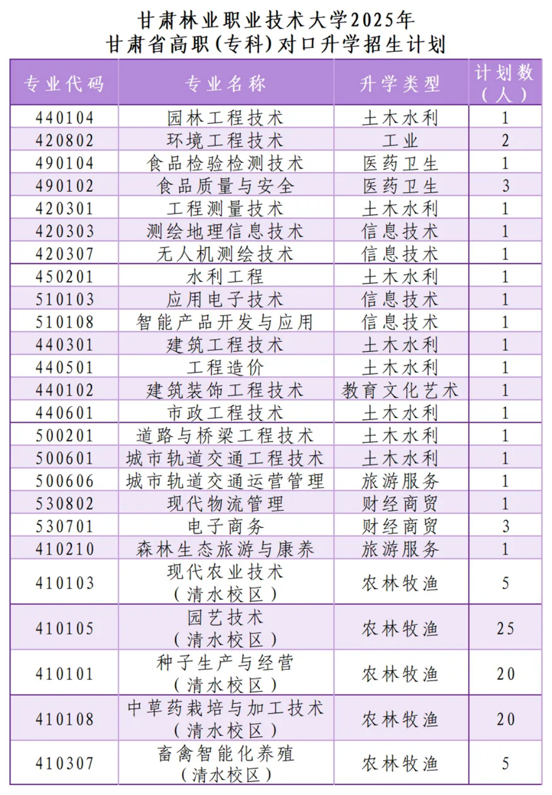 甘肅林業(yè)職業(yè)技術(shù)大學(xué)2025年甘肅省高職(專科）對口升學(xué)招生計(jì)劃