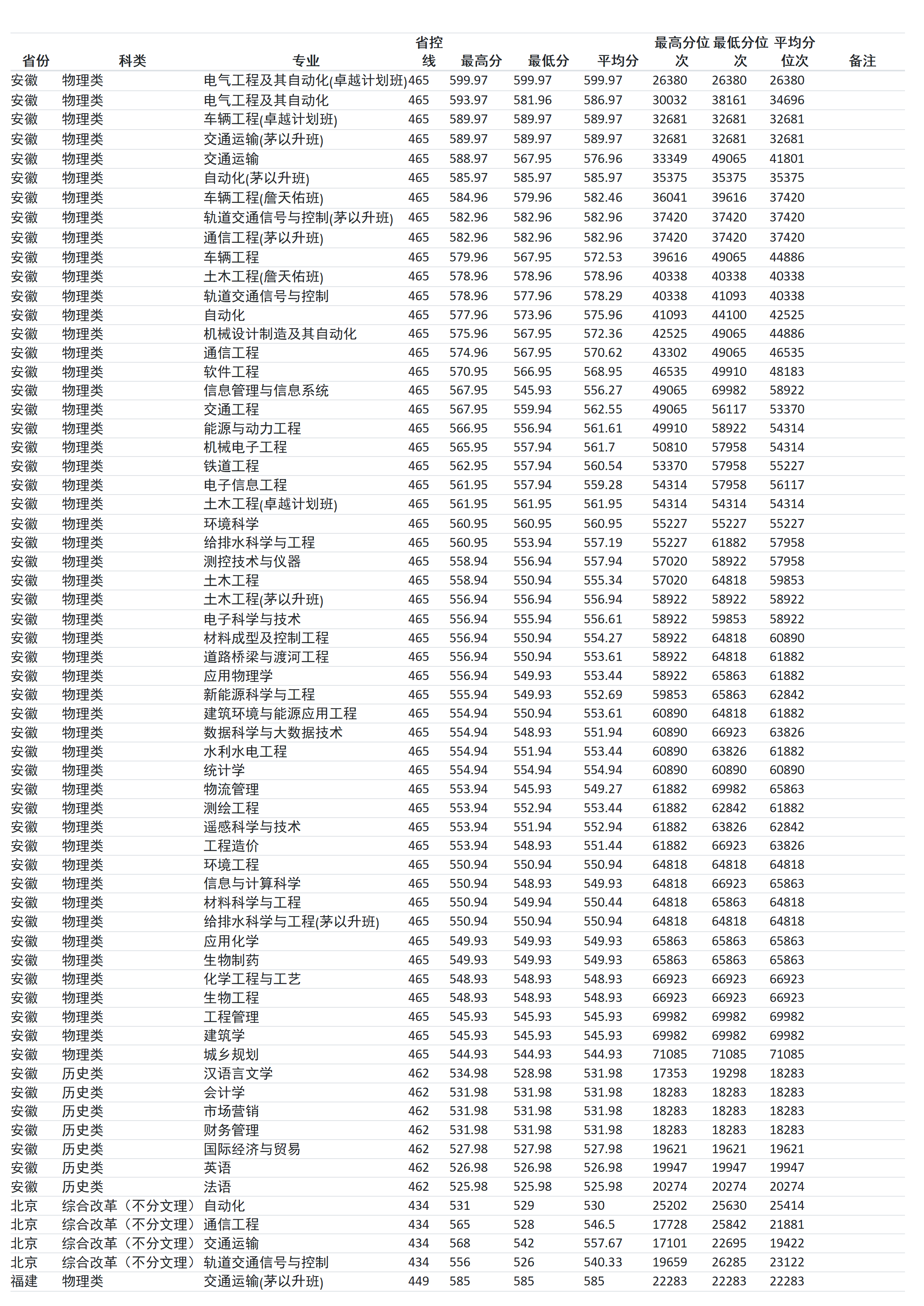 蘭州交通大學(xué)－2024年招生(錄取）分?jǐn)?shù)