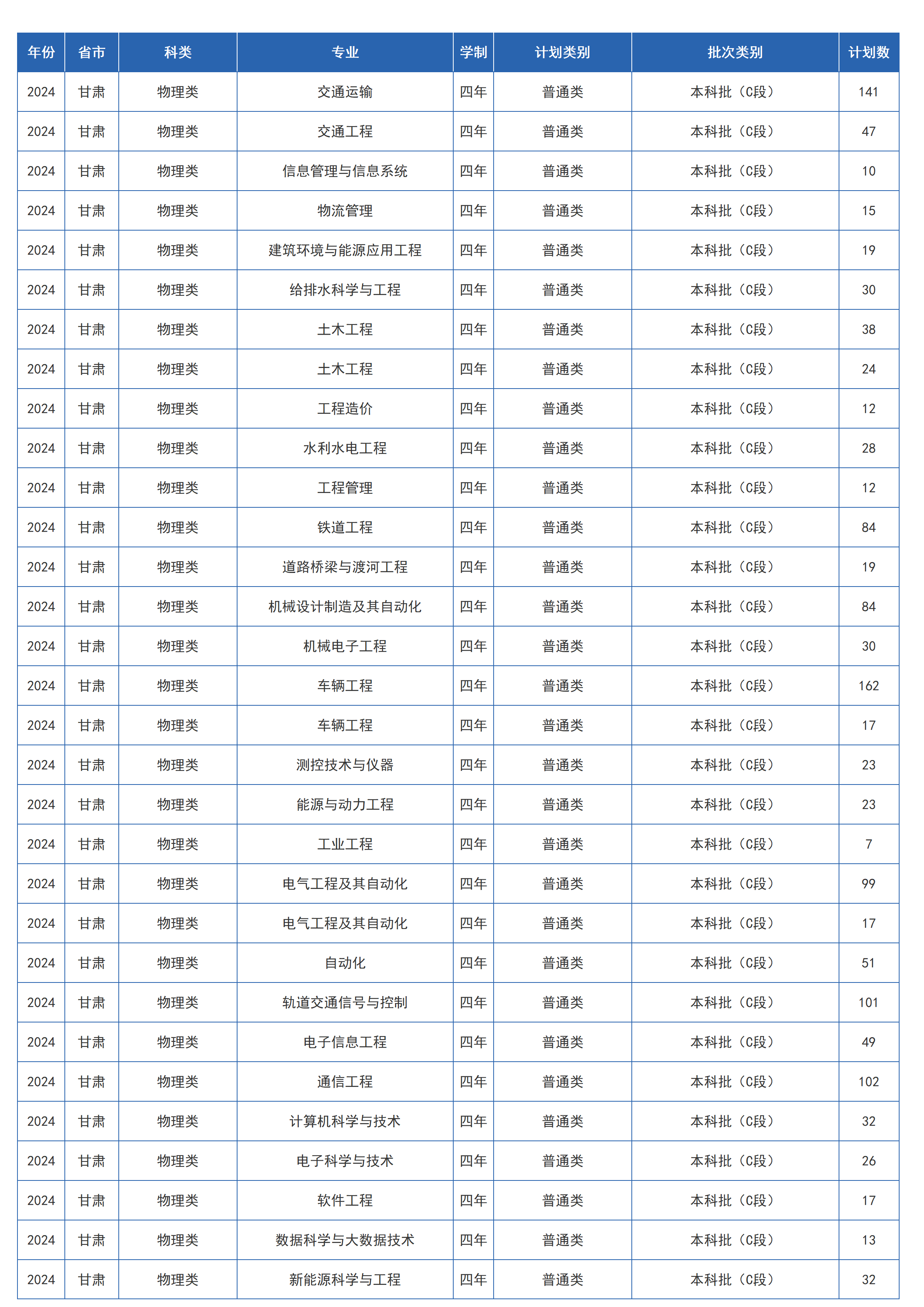蘭州交通大學(xué)－2024年招生計劃