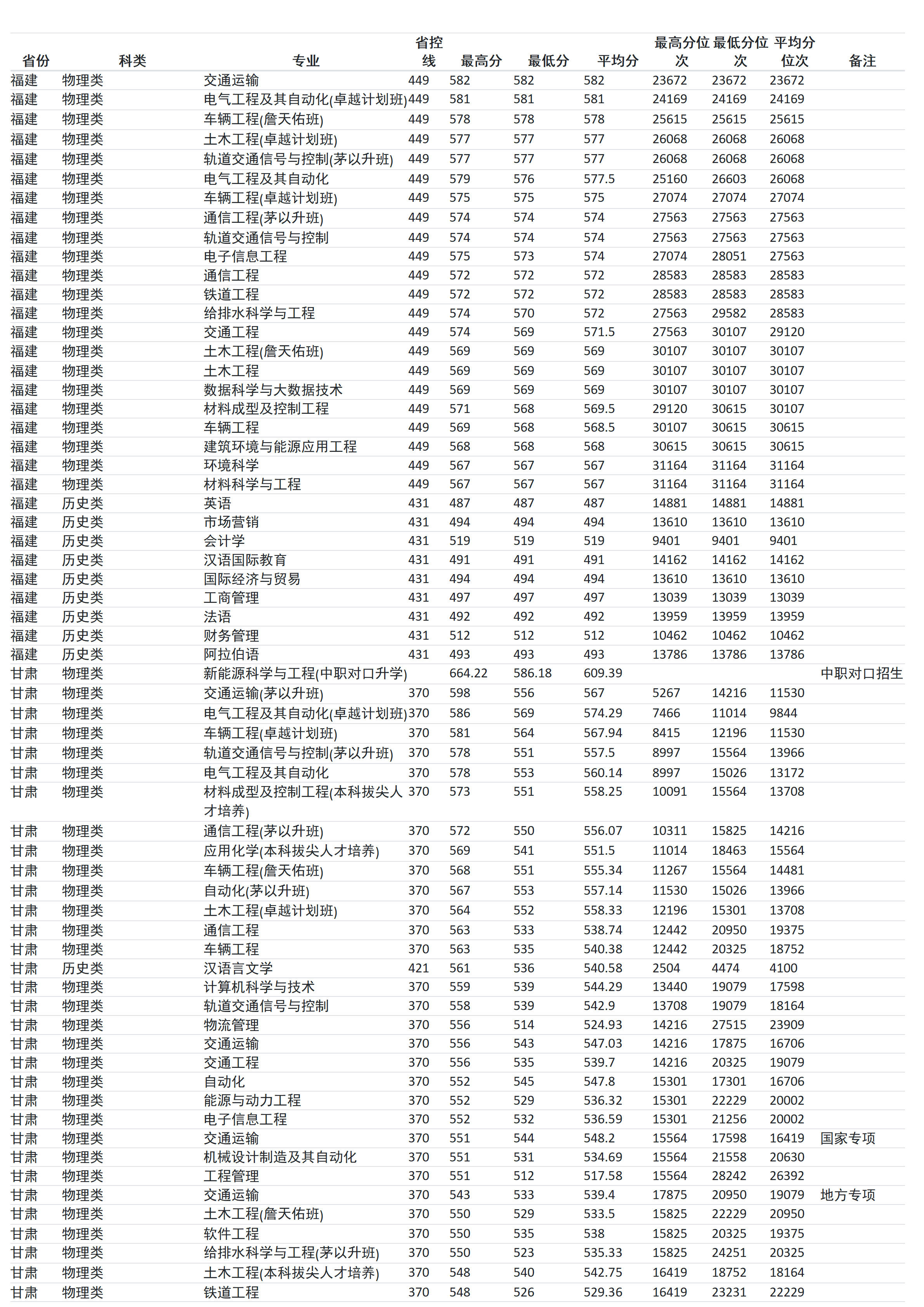 蘭州交通大學(xué)－2024年招生(錄取）分?jǐn)?shù)