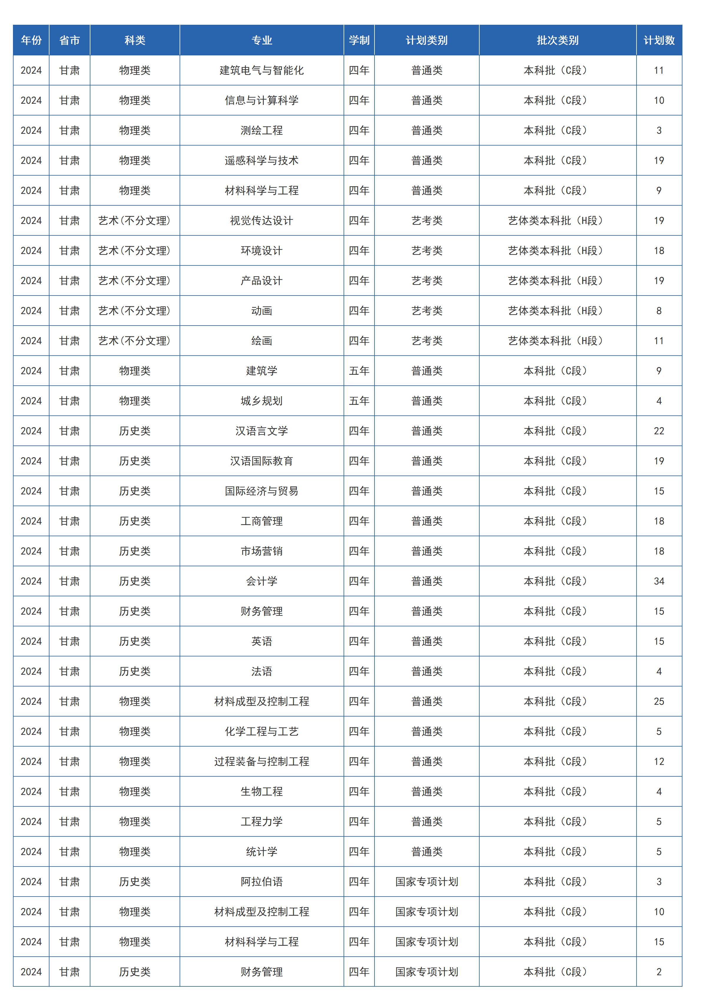 蘭州交通大學(xué)－2024年招生計劃