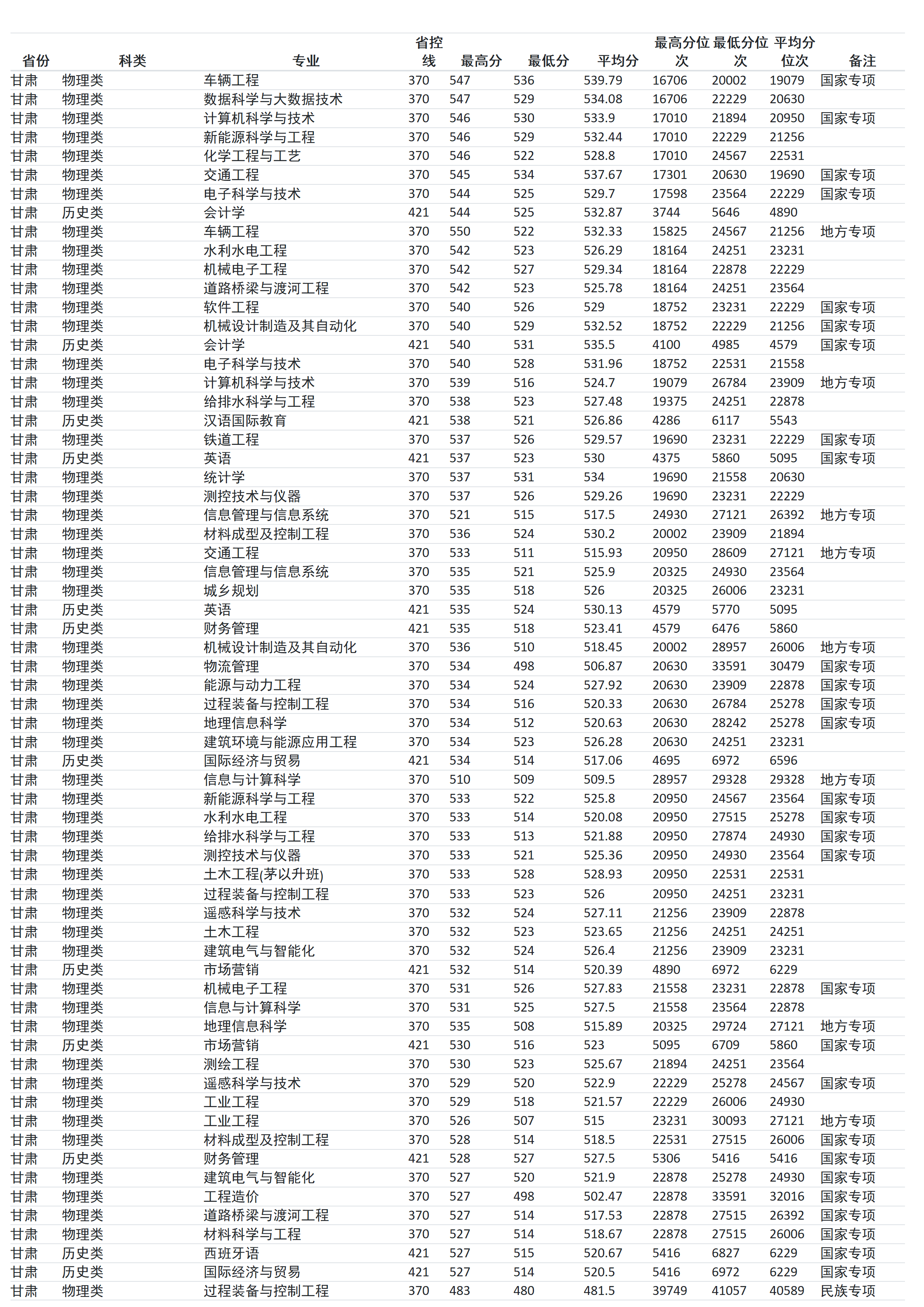 蘭州交通大學(xué)－2024年招生(錄?。┓?jǐn)?shù)
