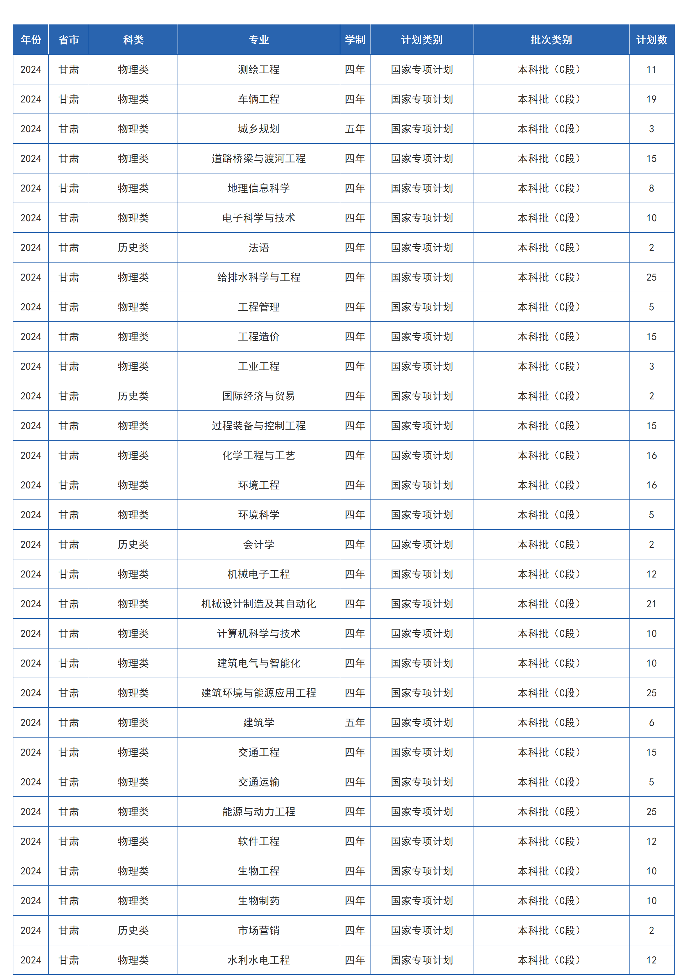 蘭州交通大學(xué)－2024年招生計劃