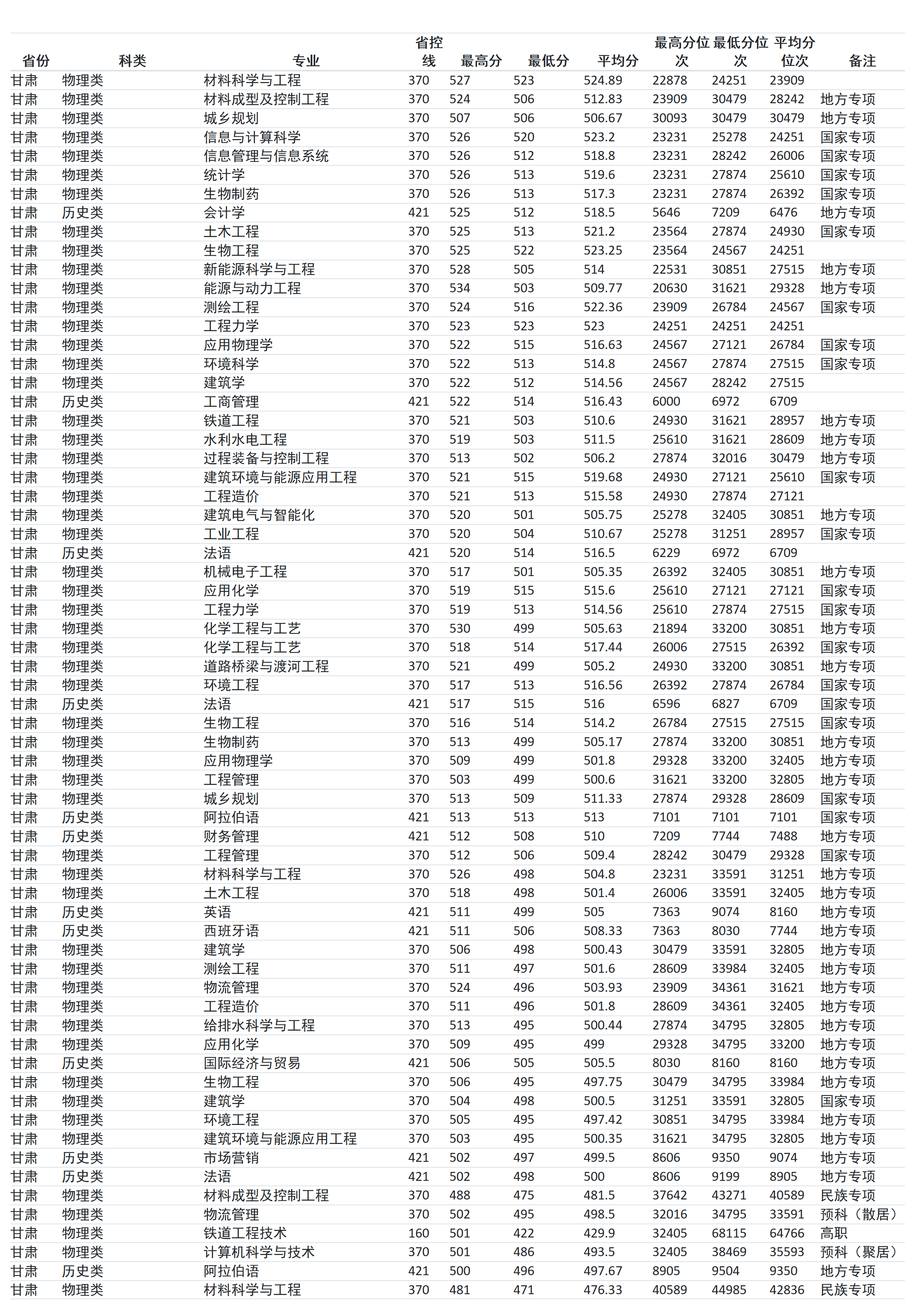 蘭州交通大學(xué)－2024年招生(錄?。┓?jǐn)?shù)