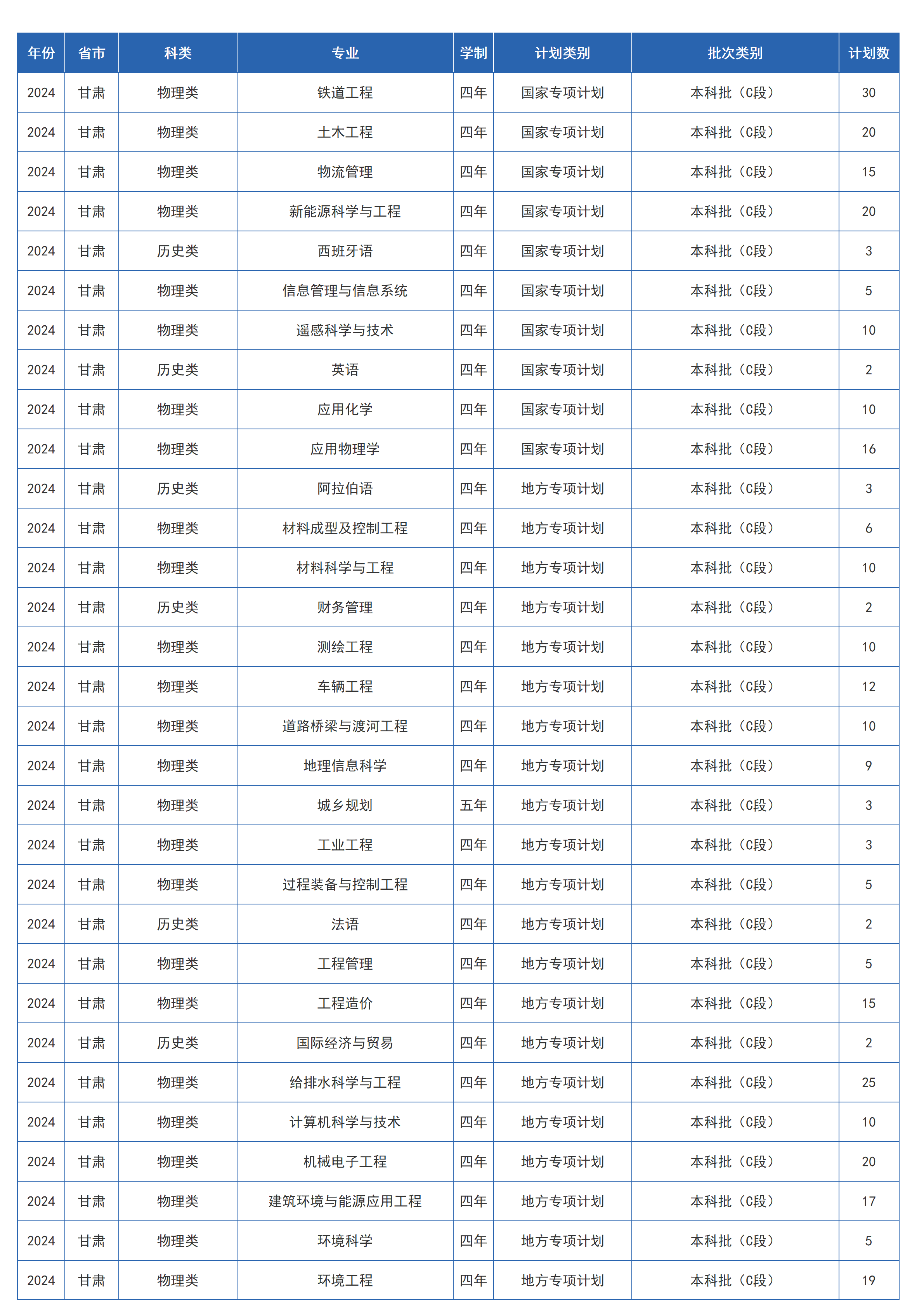 蘭州交通大學(xué)－2024年招生計劃
