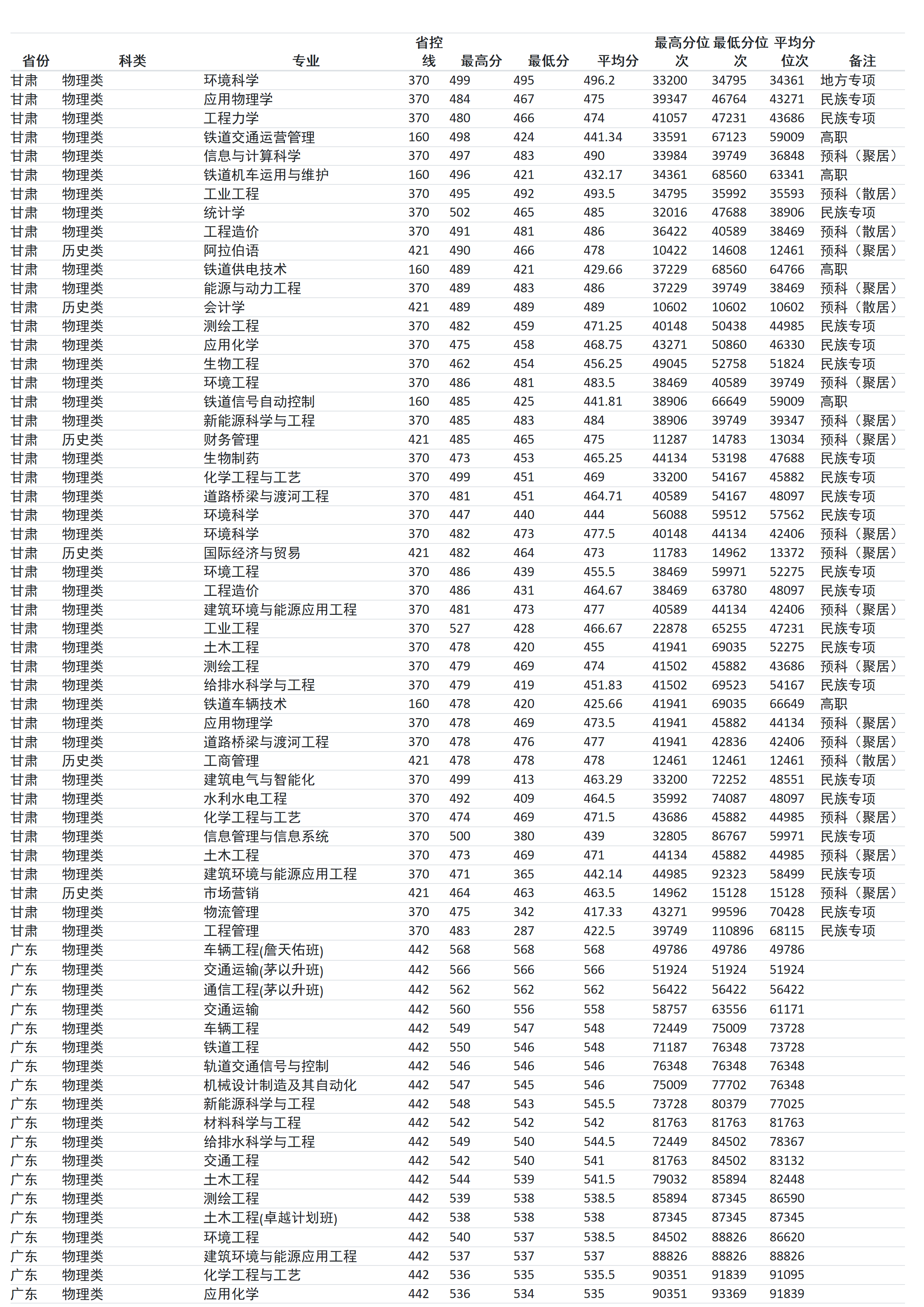 蘭州交通大學(xué)－2024年招生(錄?。┓?jǐn)?shù)