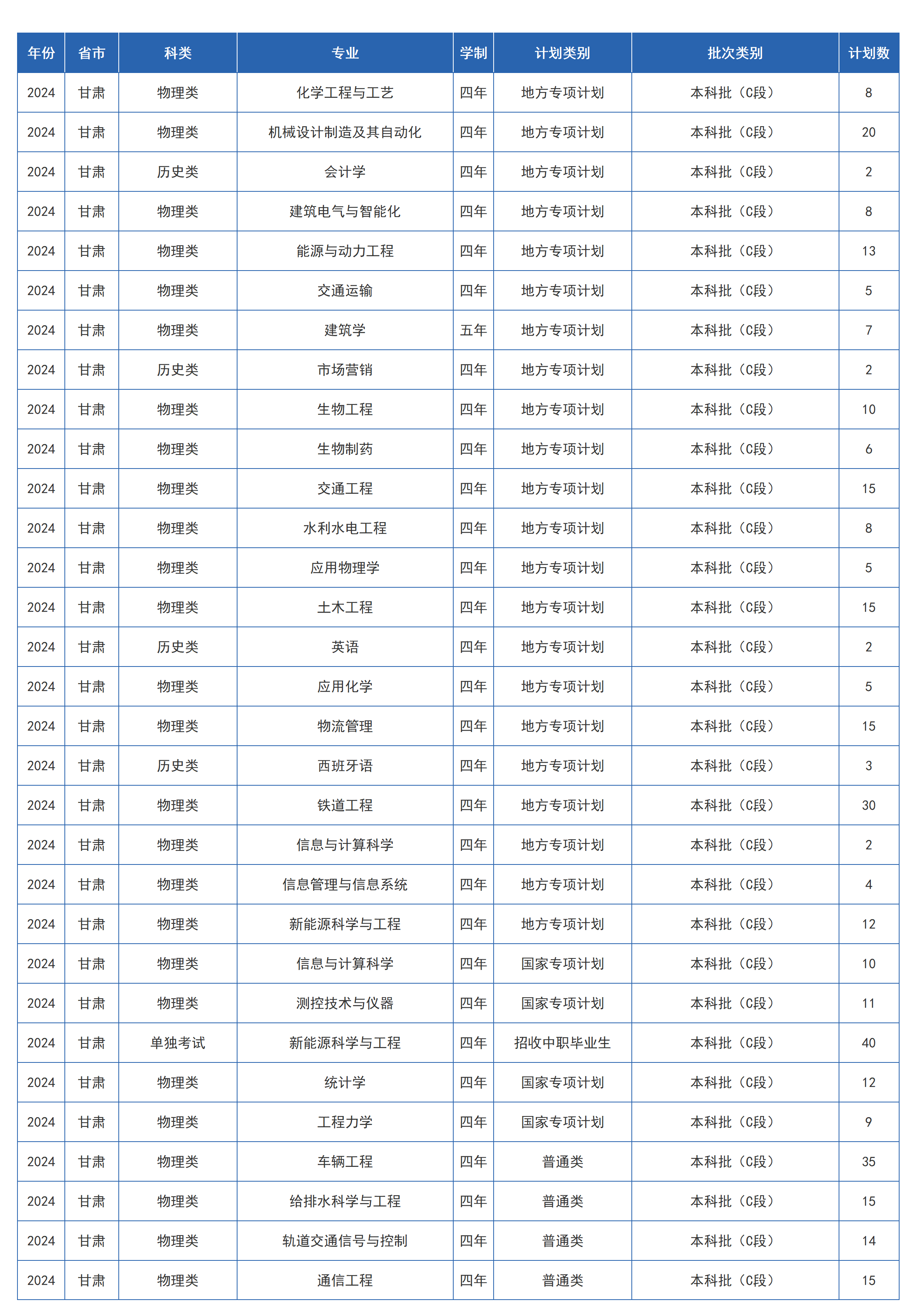 蘭州交通大學(xué)－2024年招生計劃