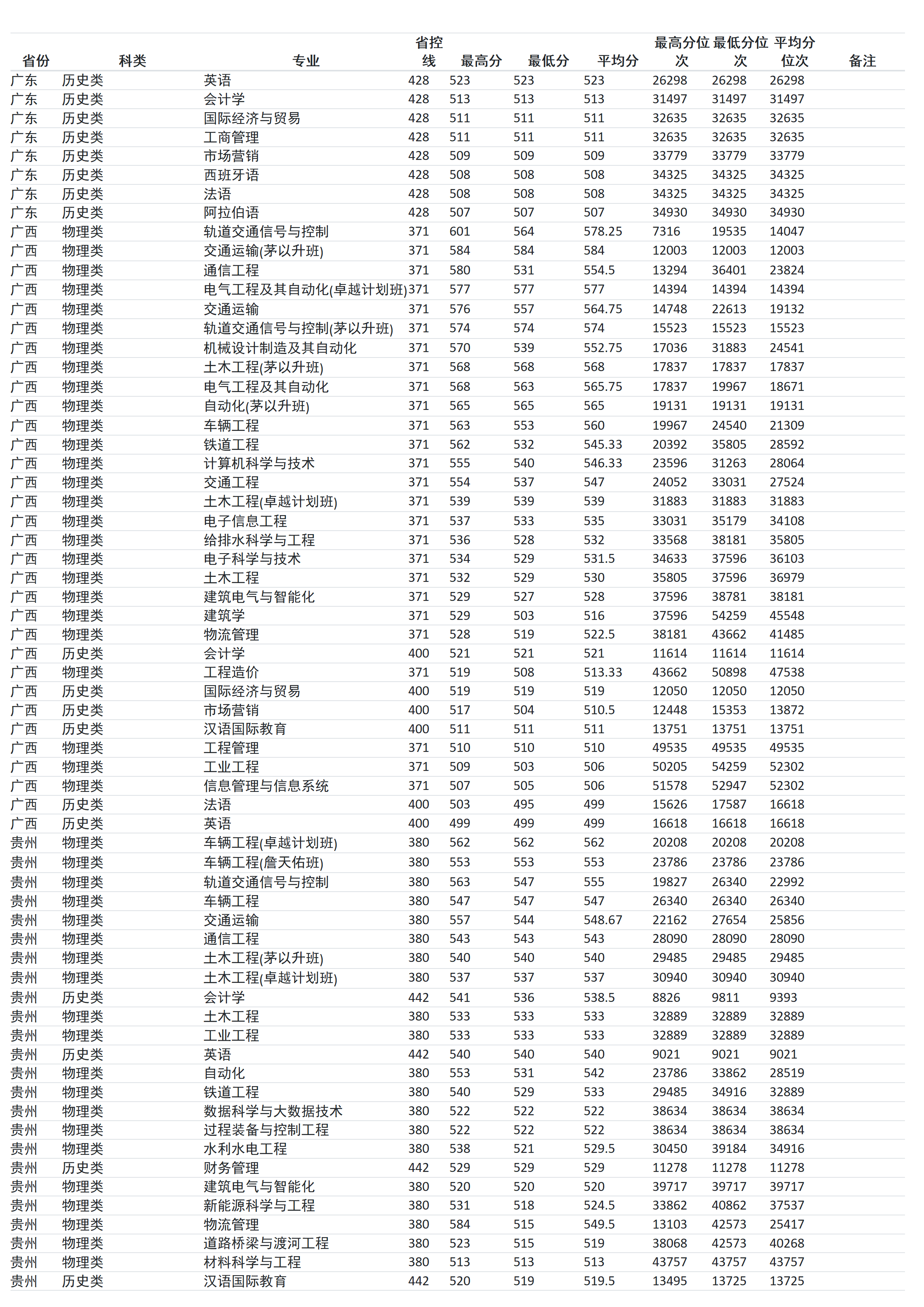 蘭州交通大學(xué)－2024年招生(錄取）分?jǐn)?shù)