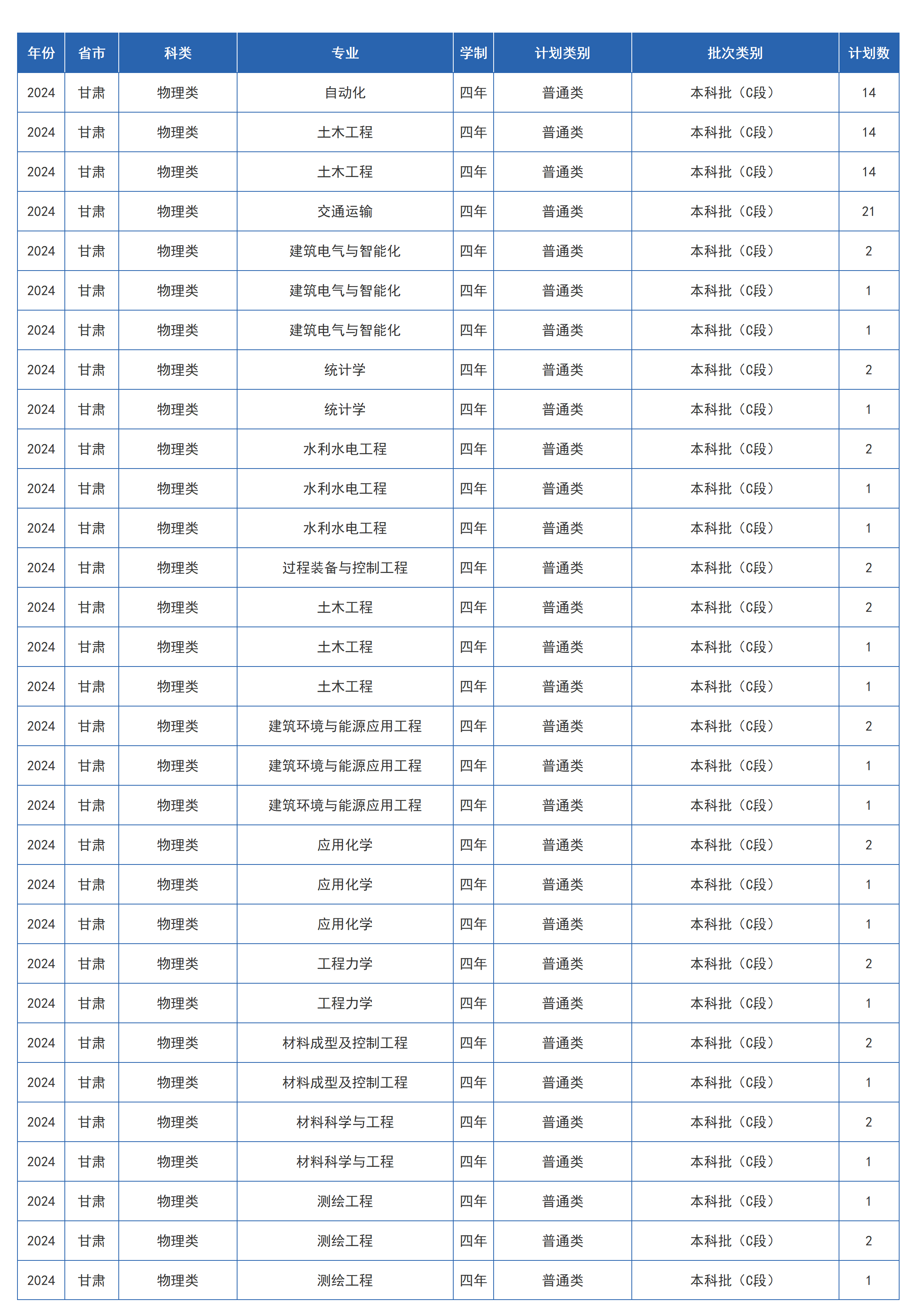 蘭州交通大學(xué)－2024年招生計劃