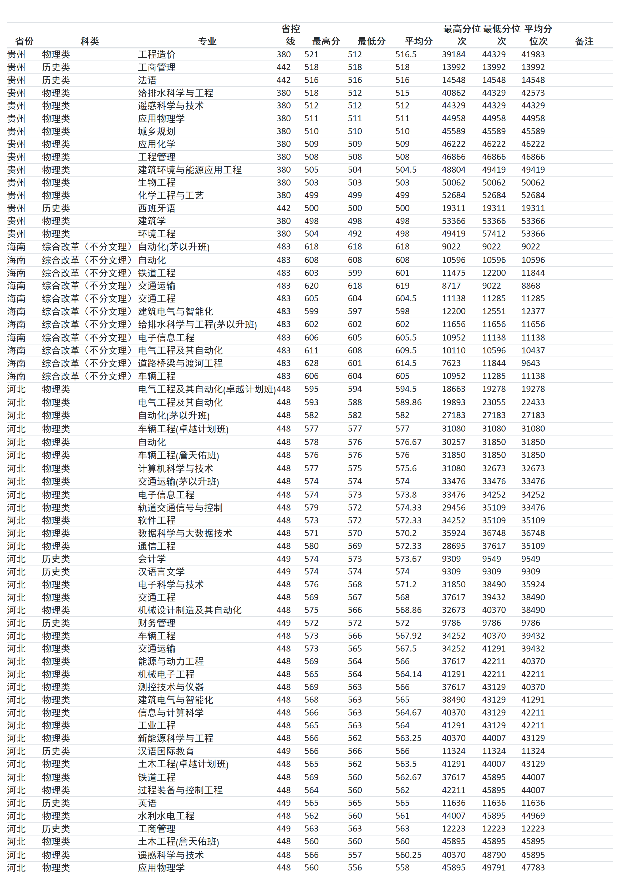 蘭州交通大學(xué)－2024年招生分?jǐn)?shù)線