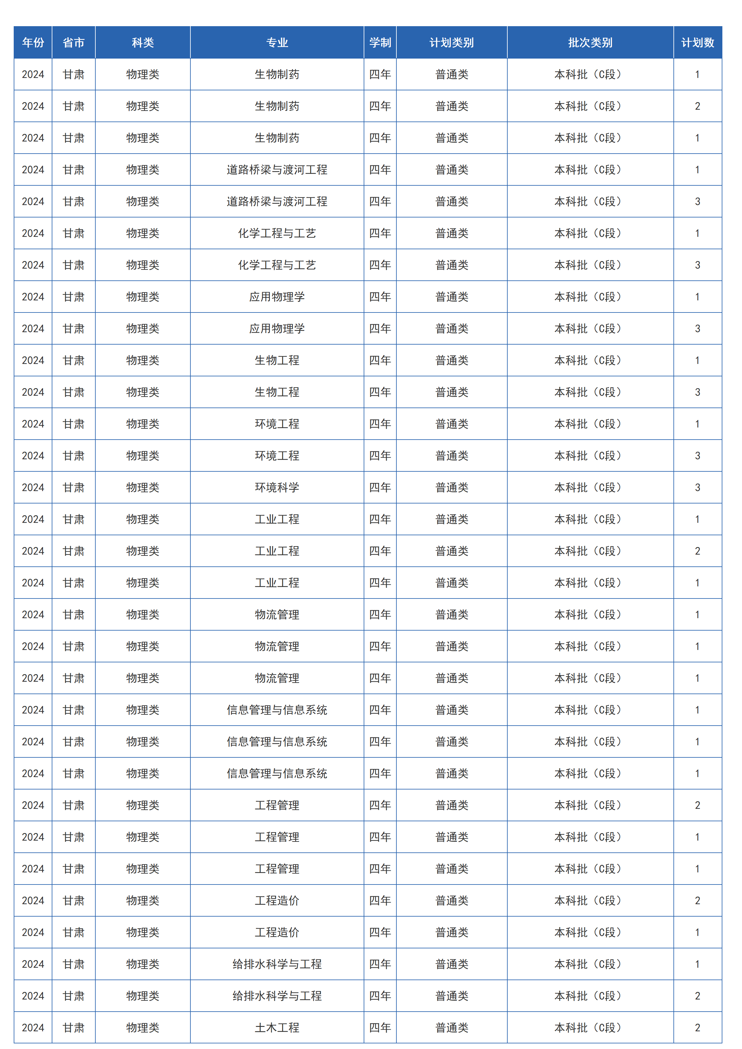 蘭州交通大學(xué)－2024年招生計劃