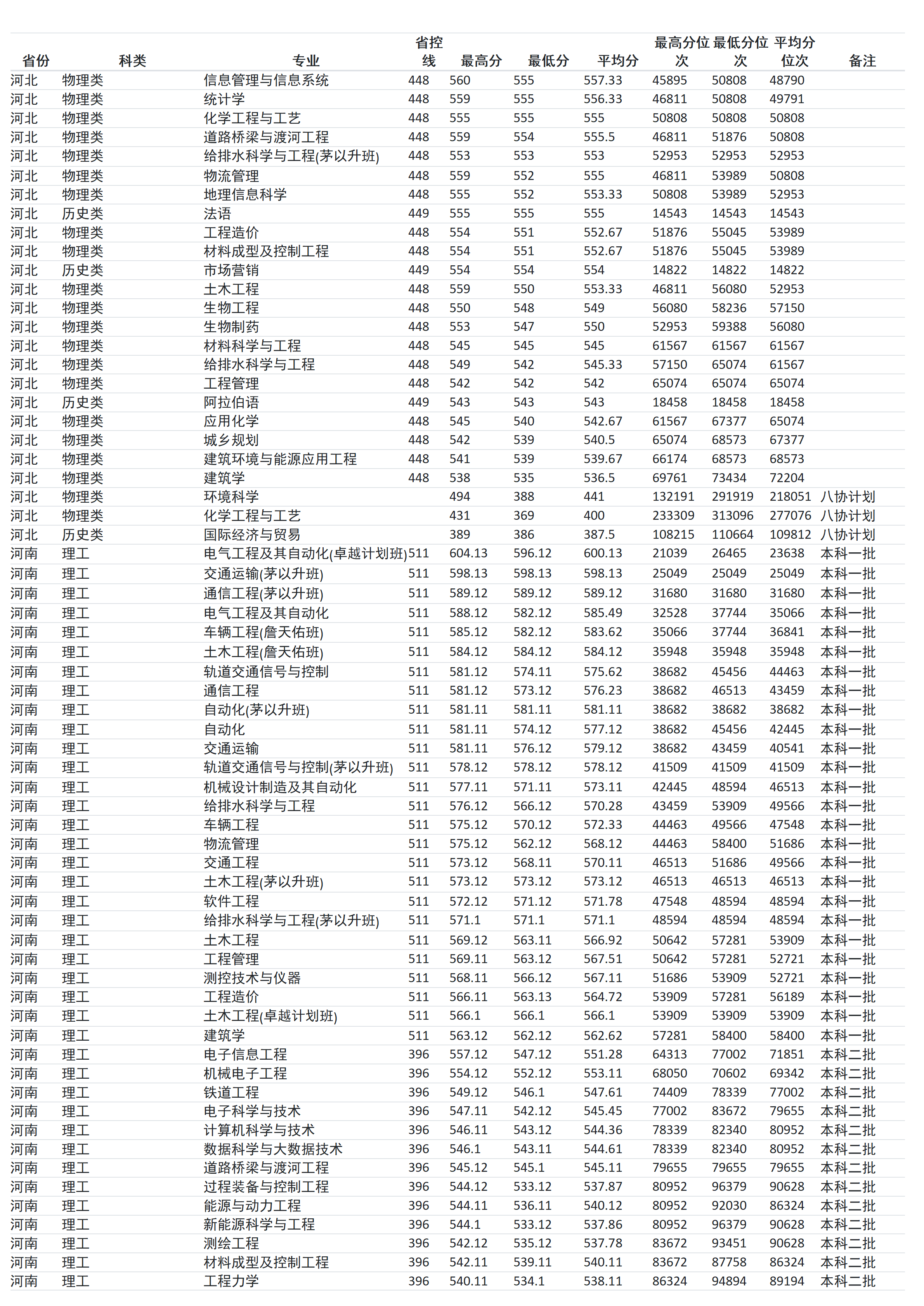 蘭州交通大學(xué)－2024年招生分?jǐn)?shù)線