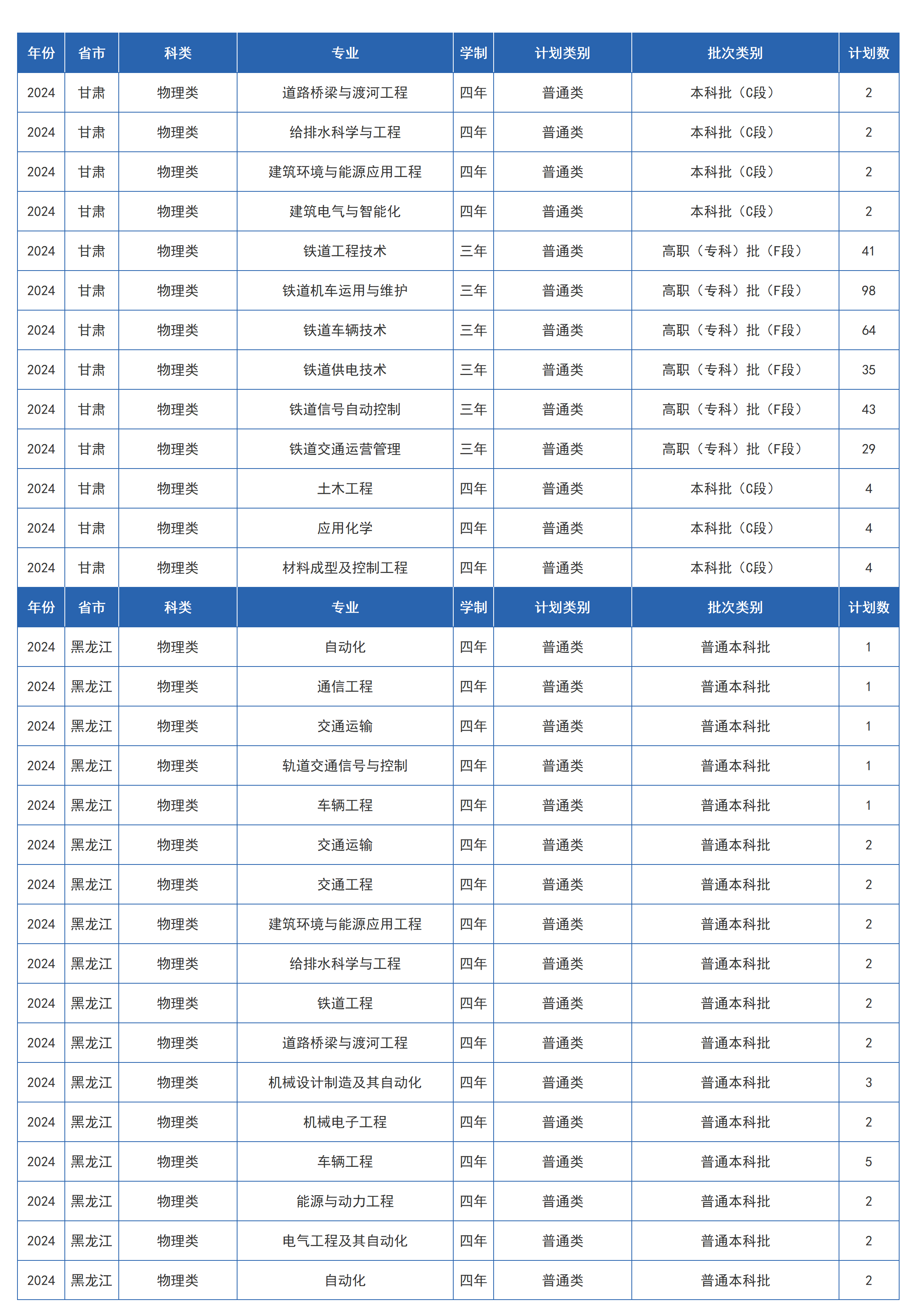蘭州交通大學(xué)－2024年招生計劃