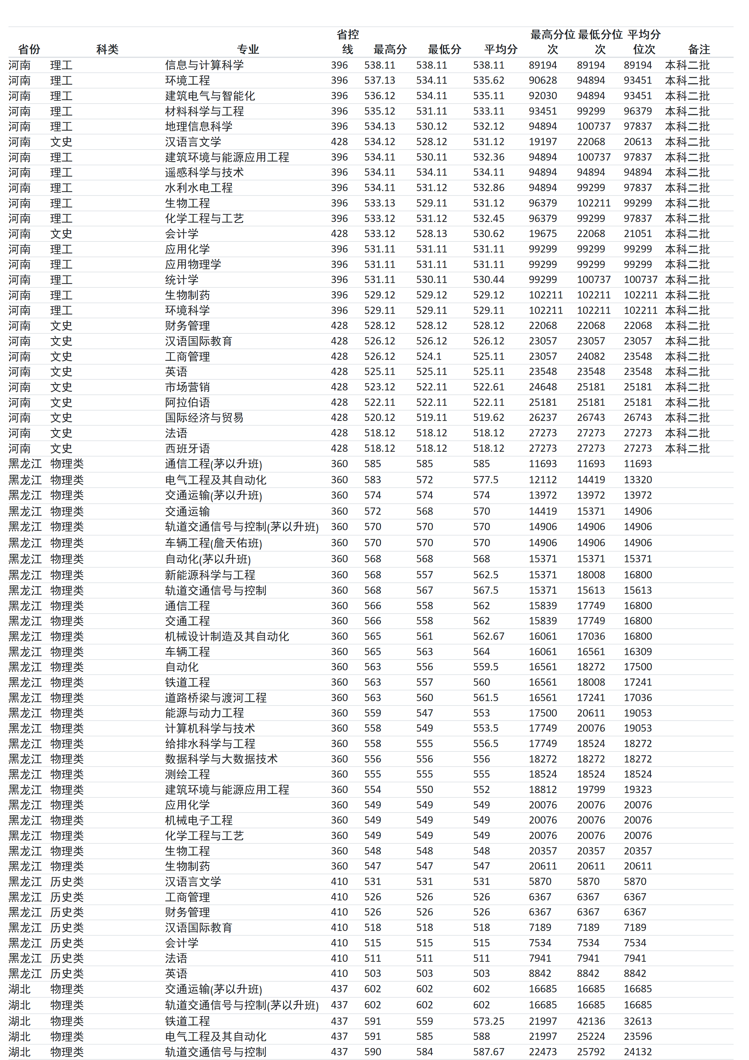 蘭州交通大學(xué)－2024年招生分?jǐn)?shù)線