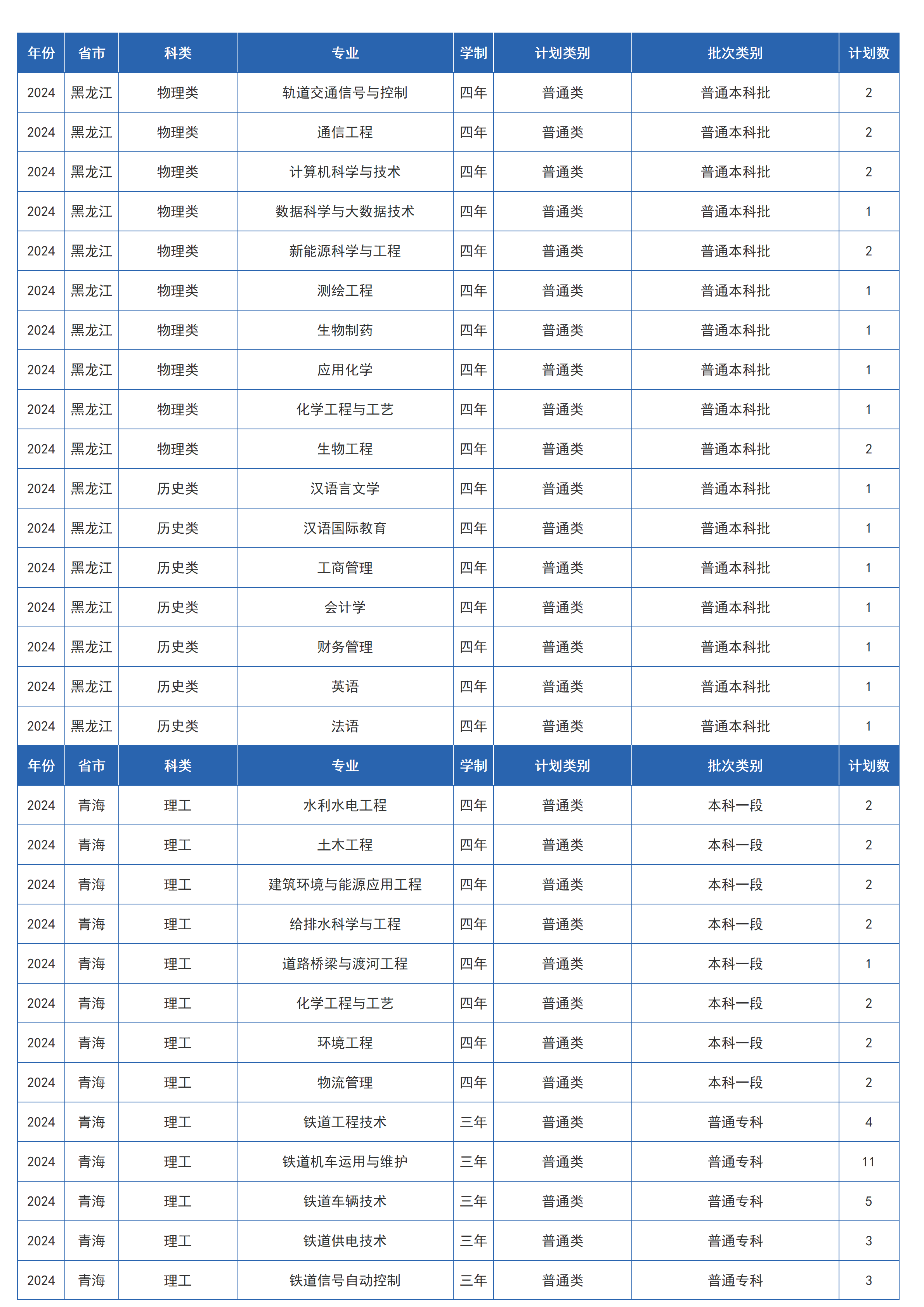 蘭州交通大學(xué)－2024年招生計劃
