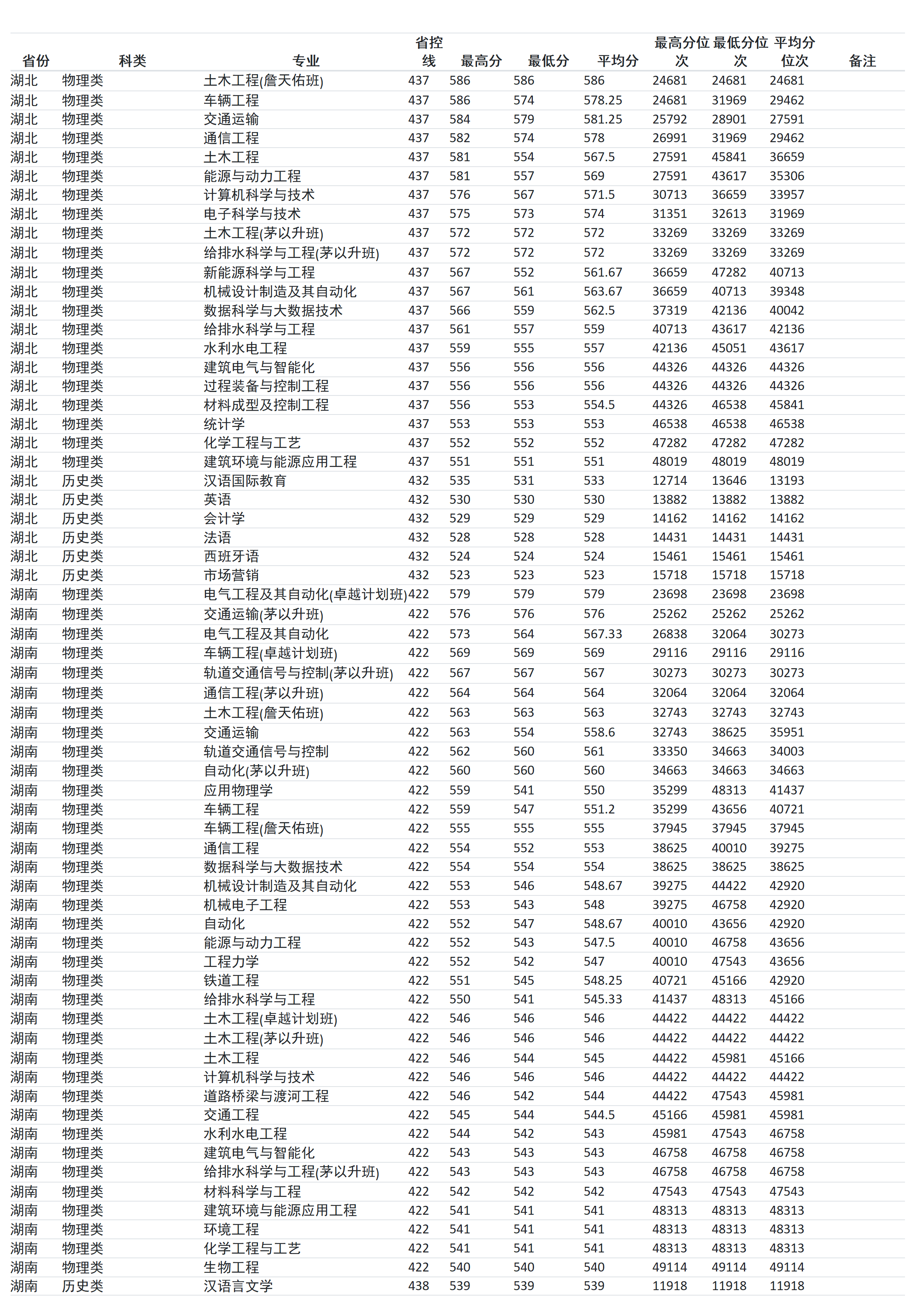 蘭州交通大學(xué)－2024年招生分?jǐn)?shù)線