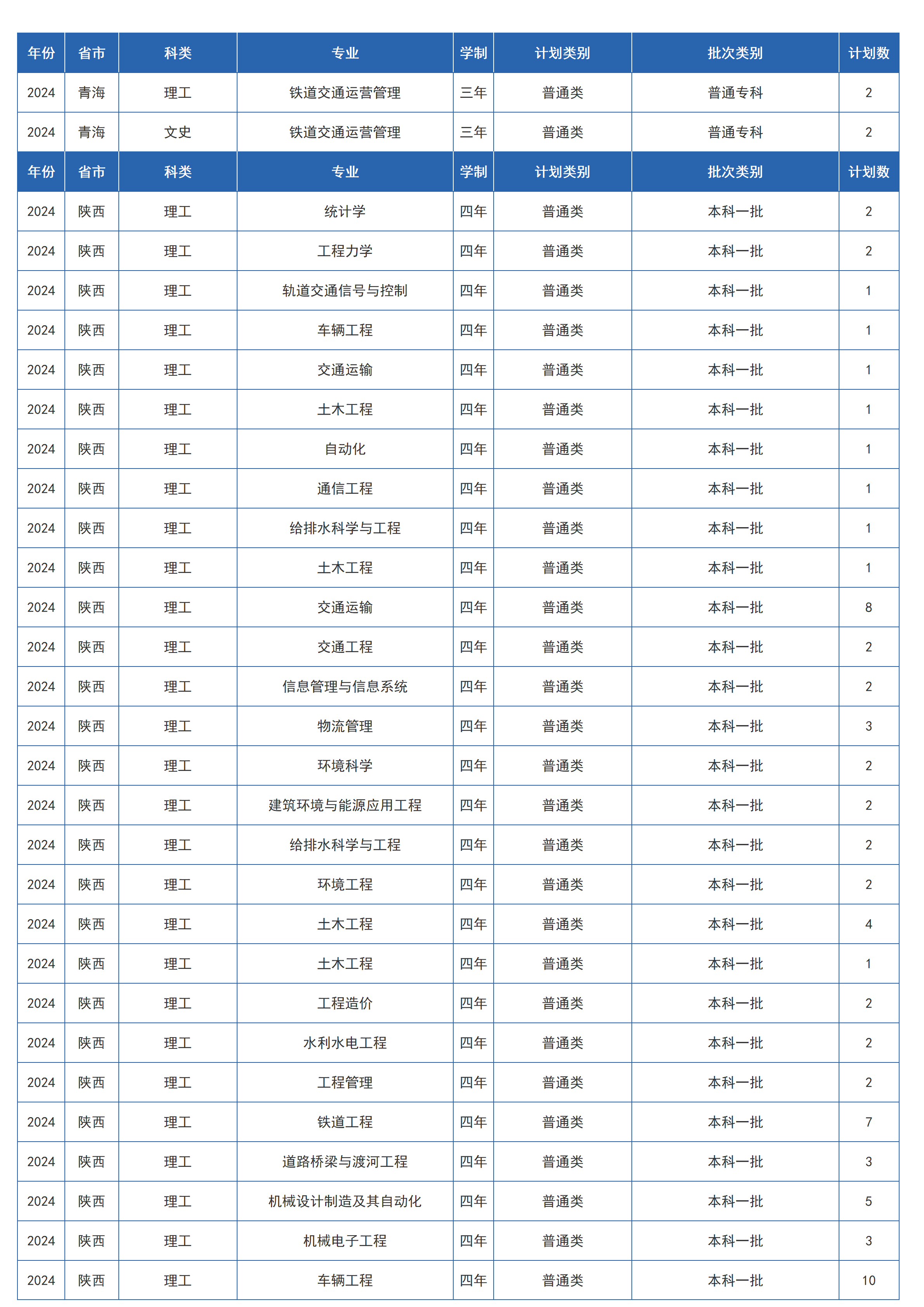 蘭州交通大學(xué)－2024年招生計劃