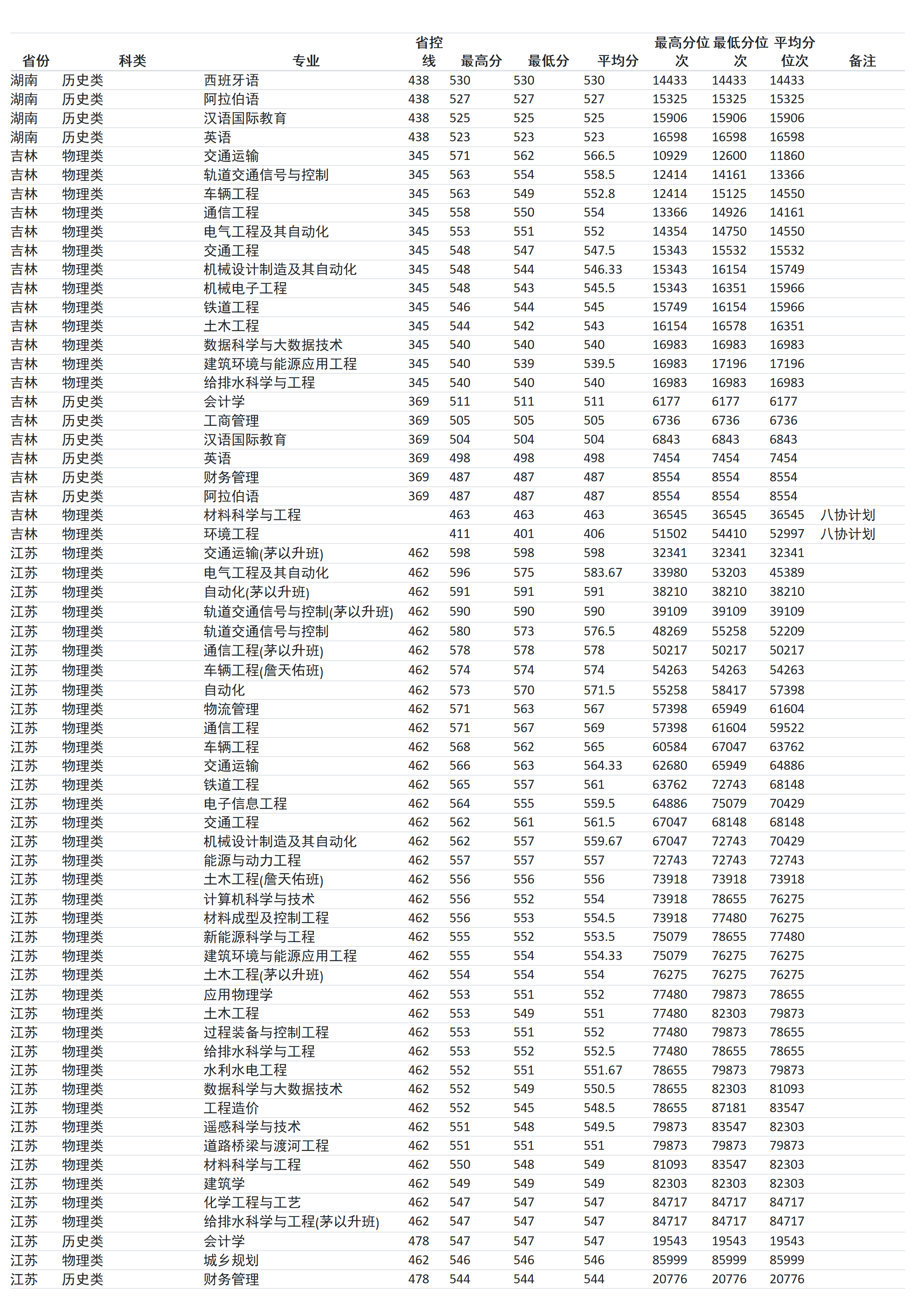 蘭州交通大學(xué)－2024年招生分?jǐn)?shù)線