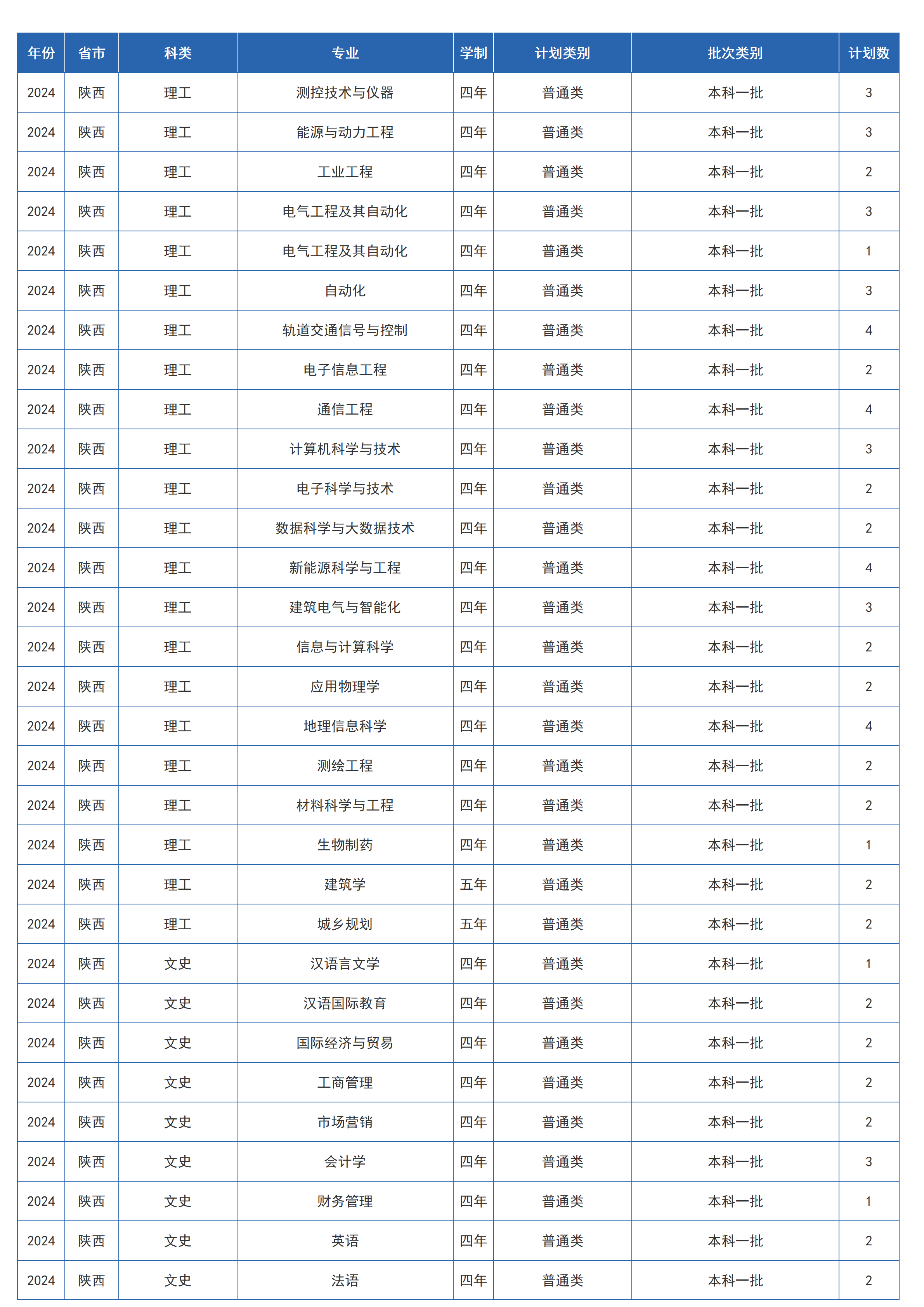 蘭州交通大學(xué)－2024年招生計劃