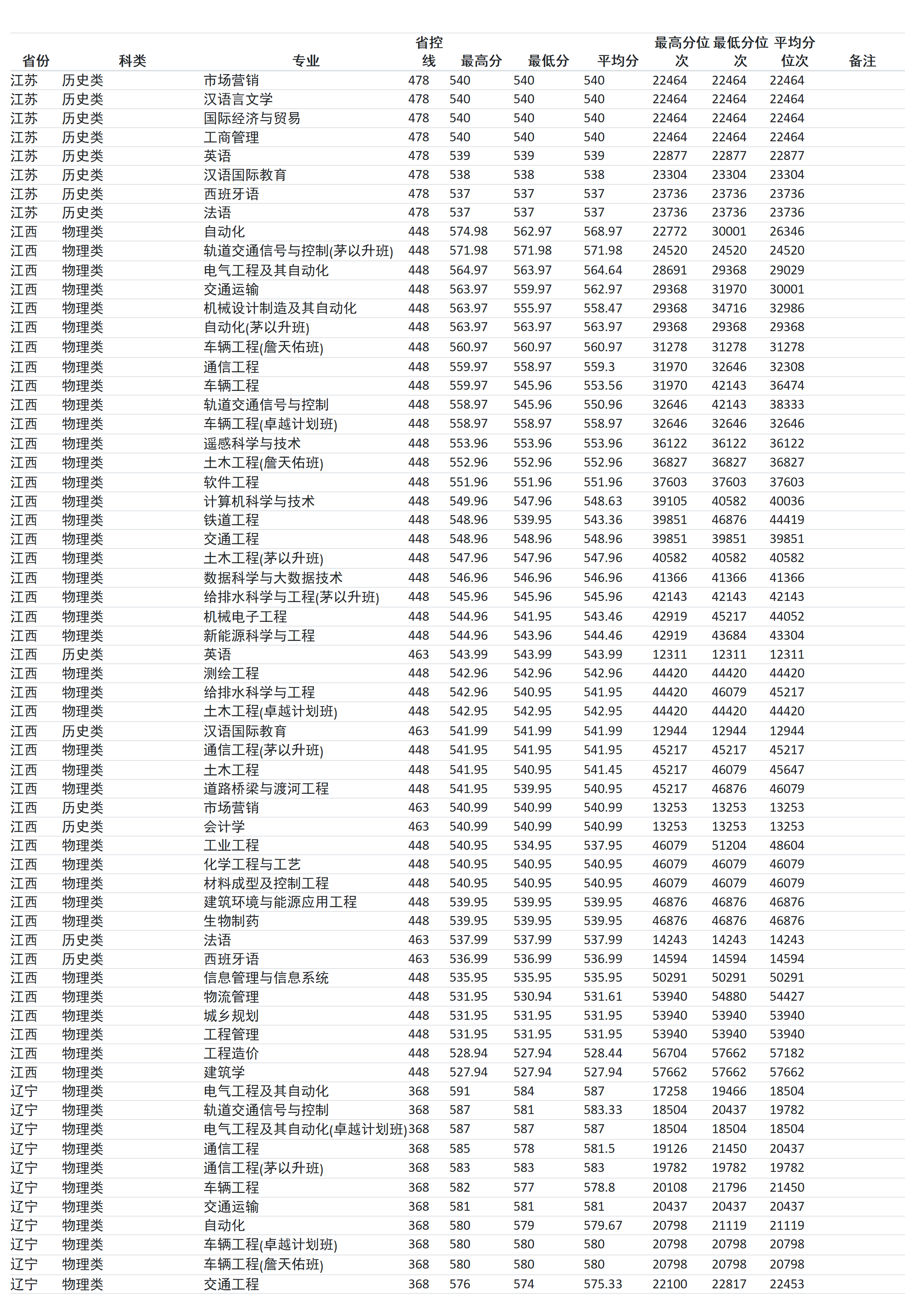 蘭州交通大學(xué)－2024年招生分?jǐn)?shù)線