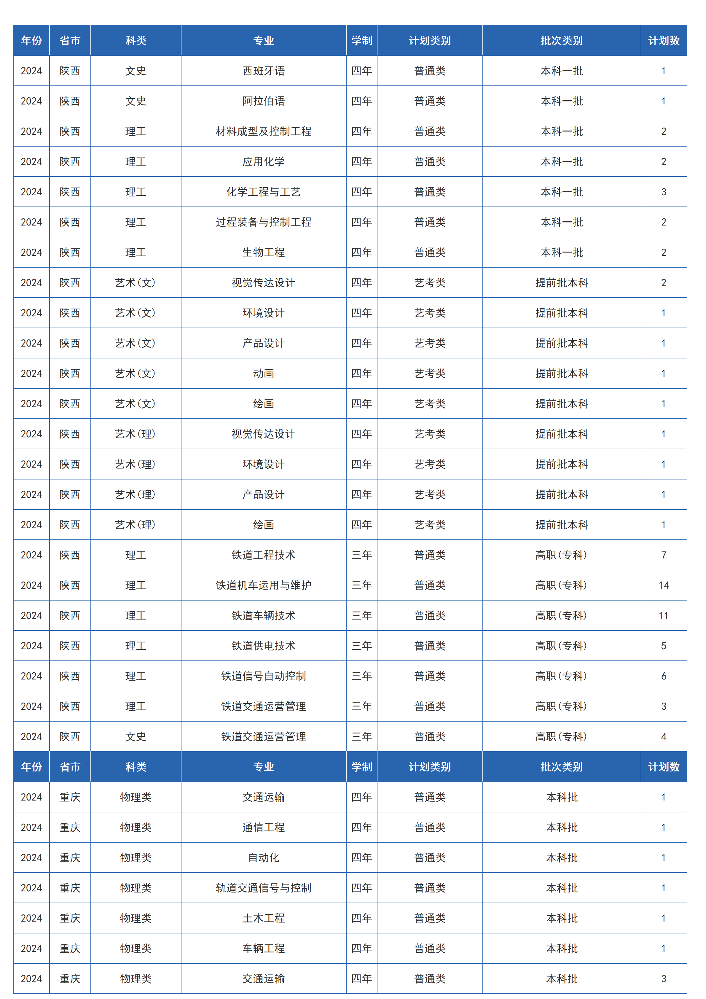 蘭州交通大學(xué)－2024年招生計劃