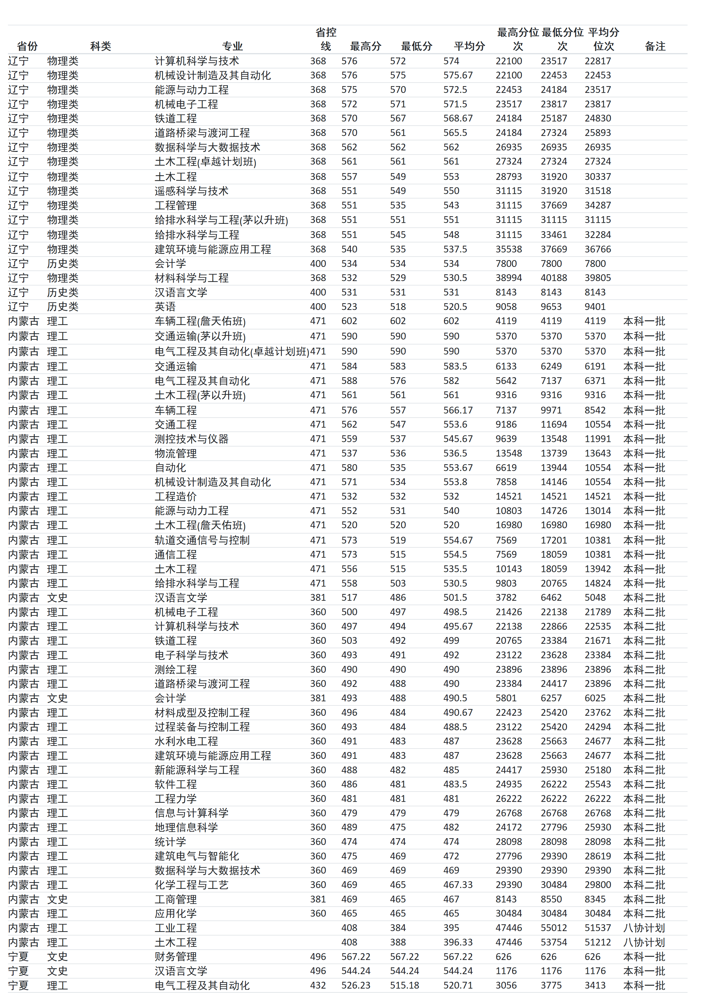 蘭州交通大學(xué)－2024年招生分?jǐn)?shù)線
