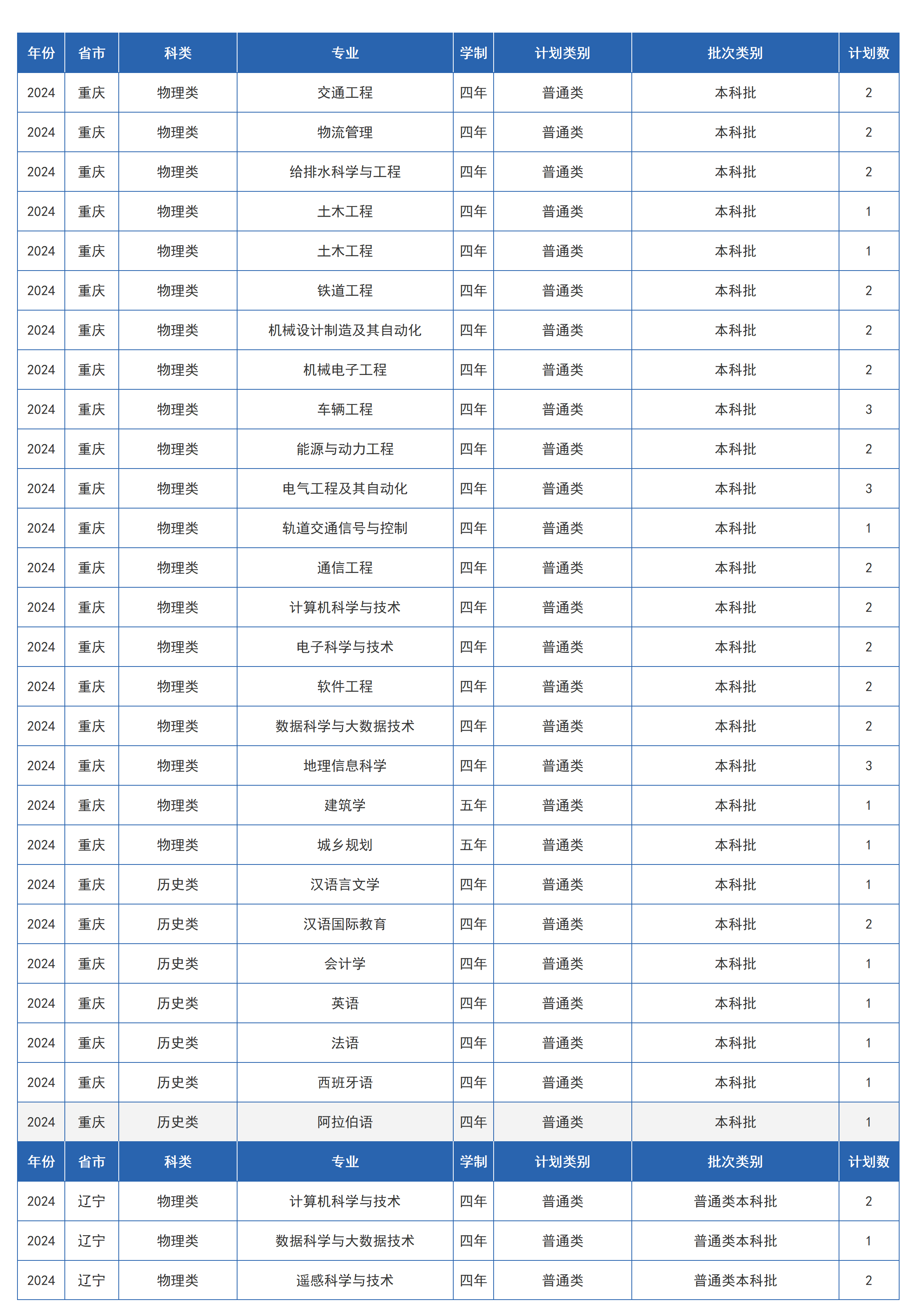 蘭州交通大學(xué)－2024年招生計劃
