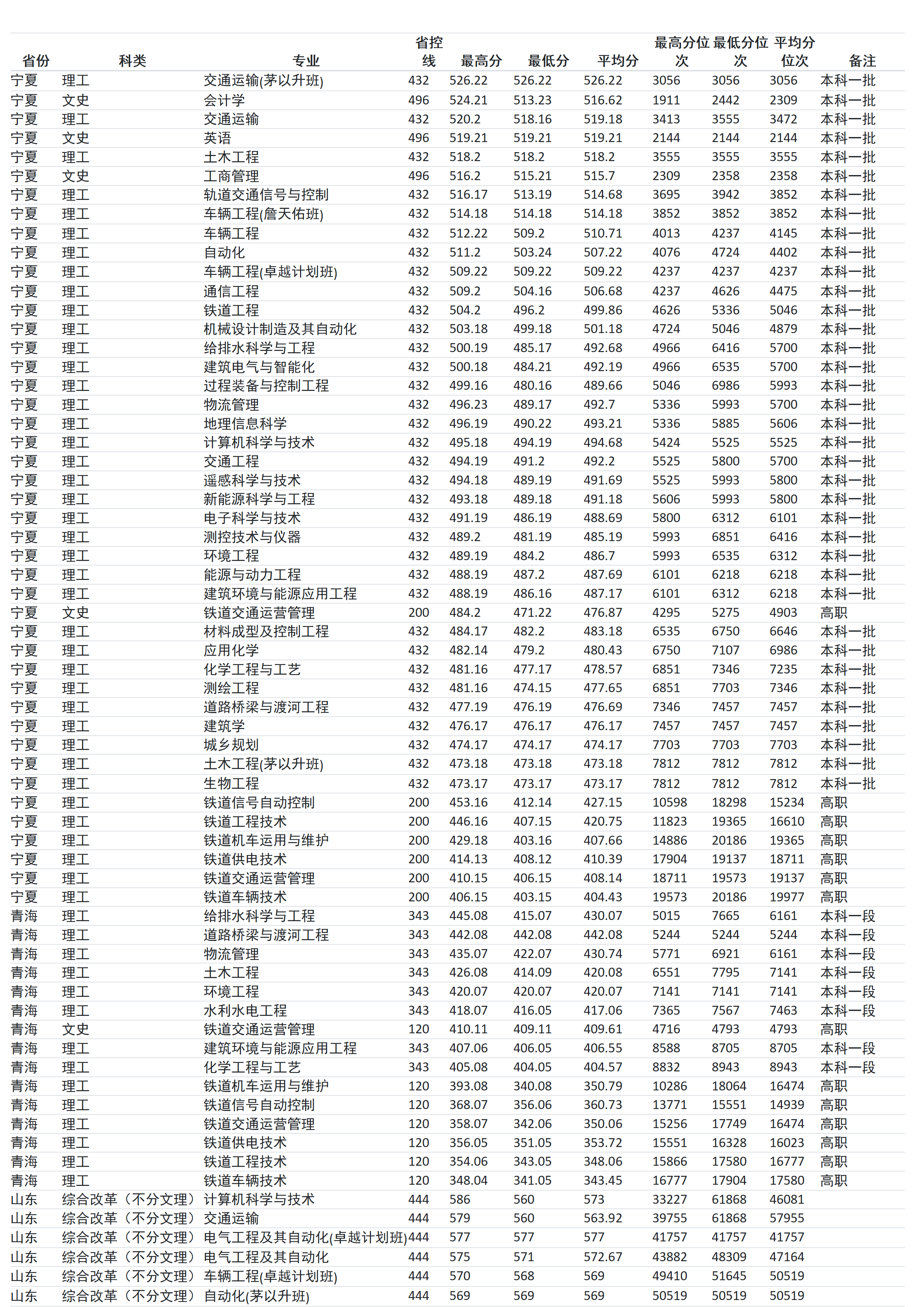 蘭州交通大學(xué)－2024年招生分?jǐn)?shù)線