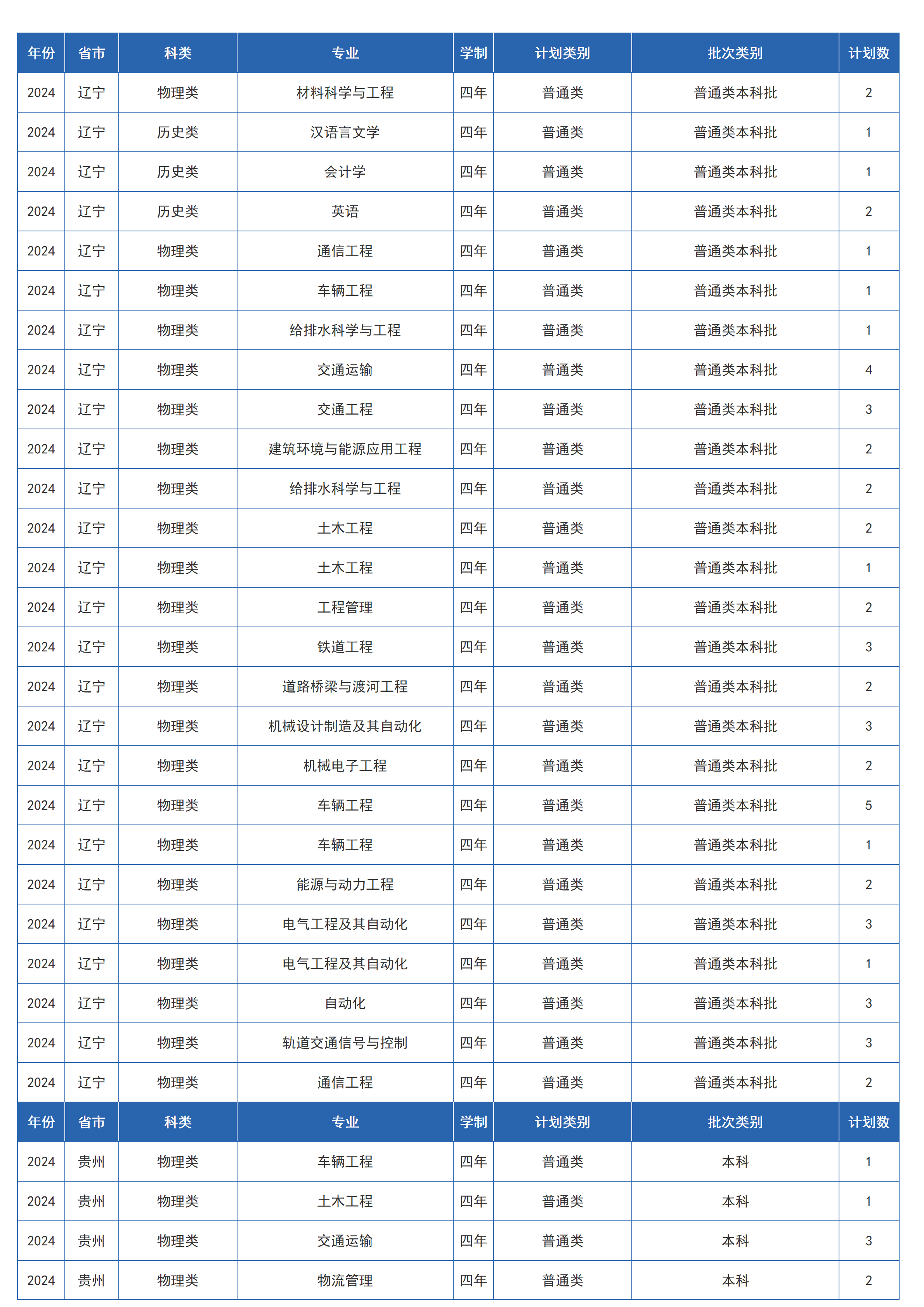 蘭州交通大學(xué)－2024年招生計劃