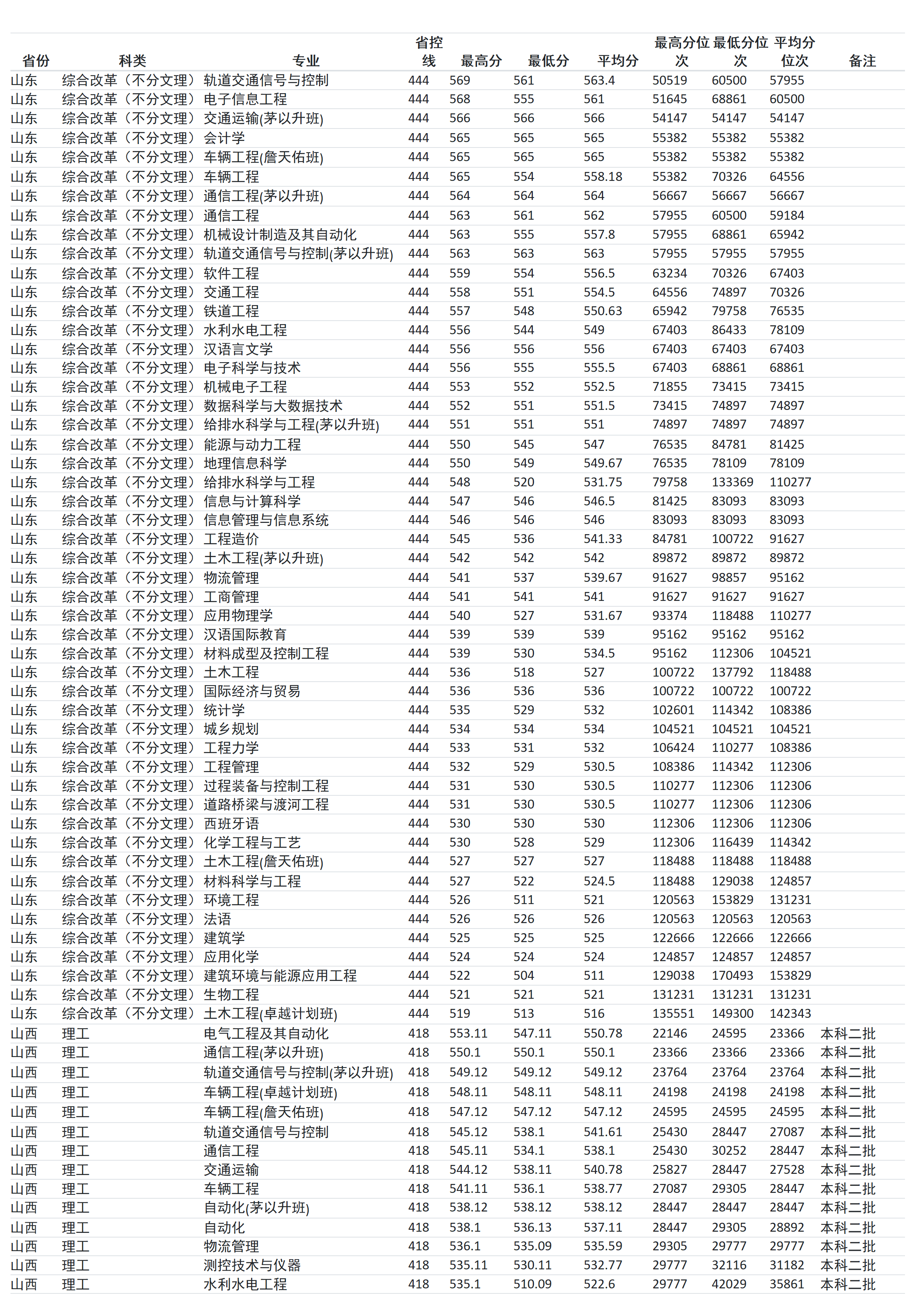 蘭州交通大學(xué)－2024年招生分?jǐn)?shù)線