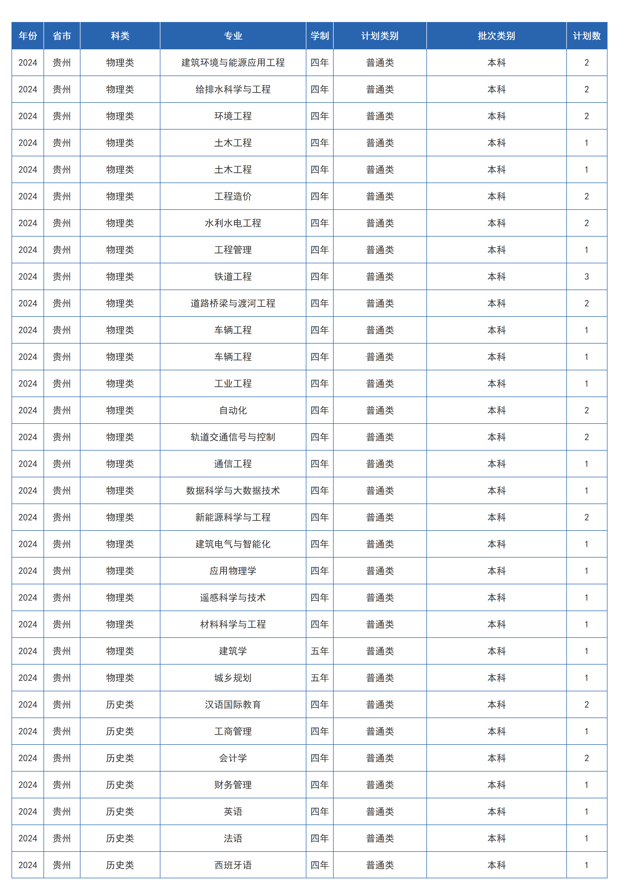 蘭州交通大學(xué)－2024年招生計劃