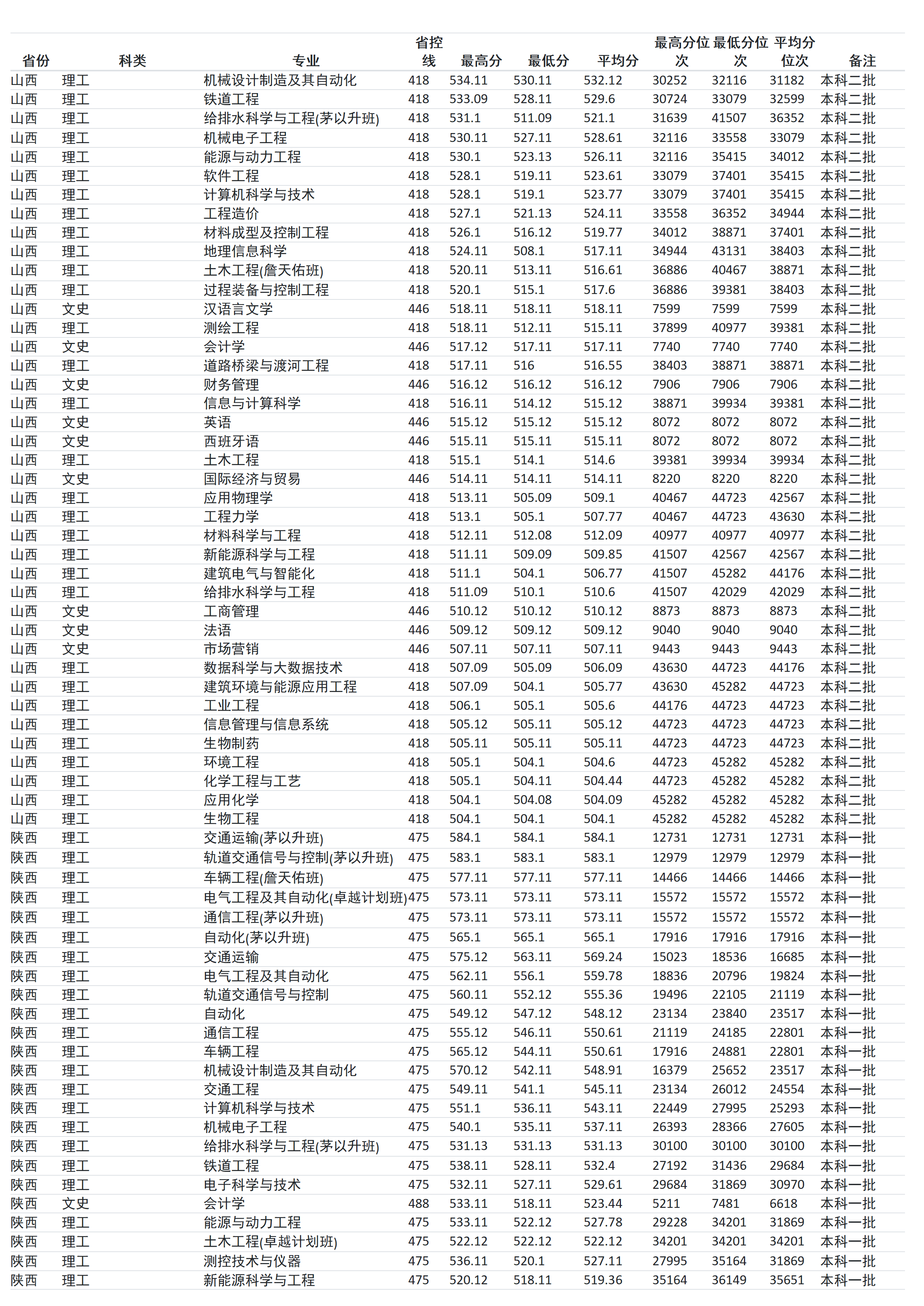 蘭州交通大學(xué)－2024年招生分?jǐn)?shù)線