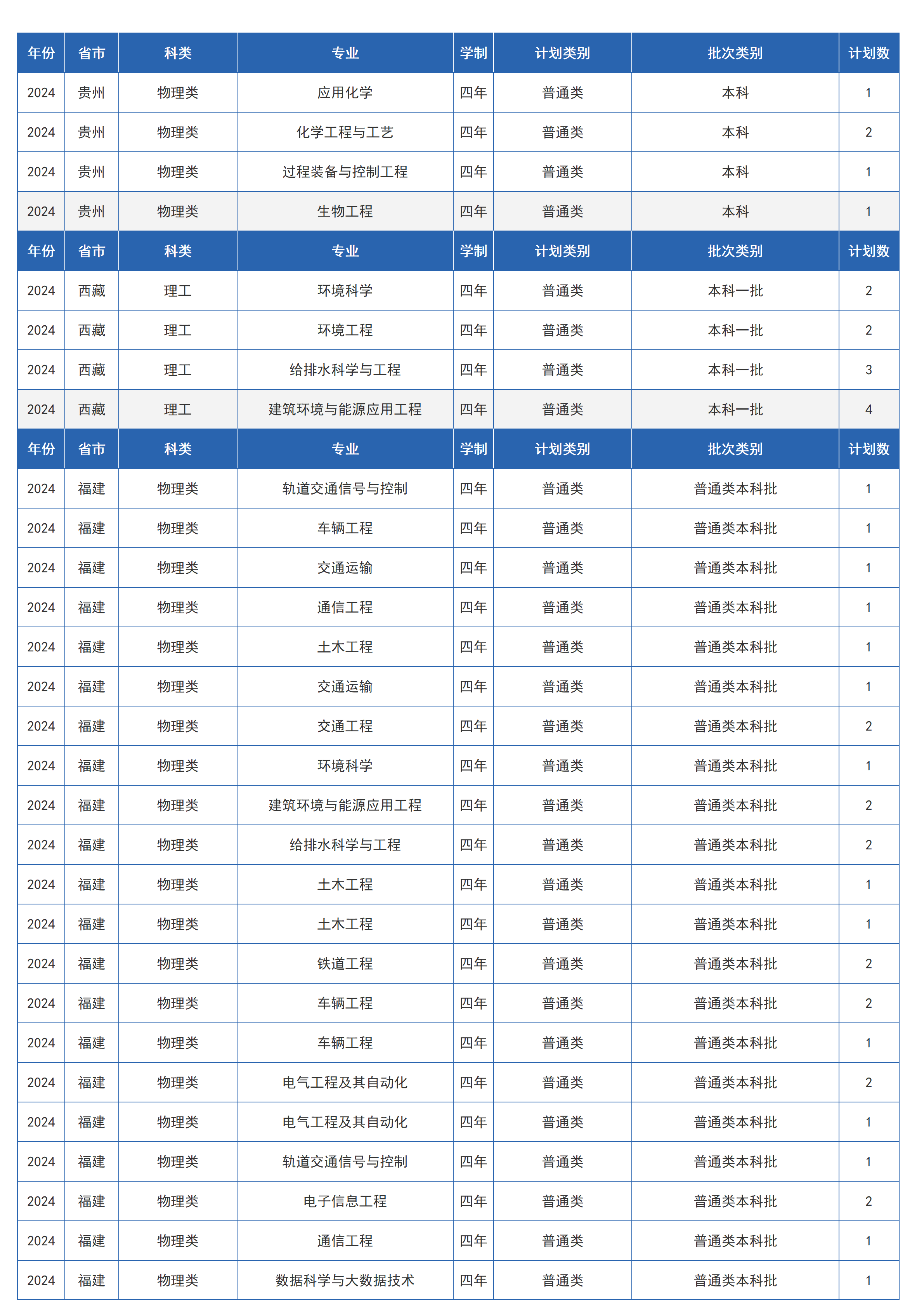 蘭州交通大學(xué)－2024年招生計劃
