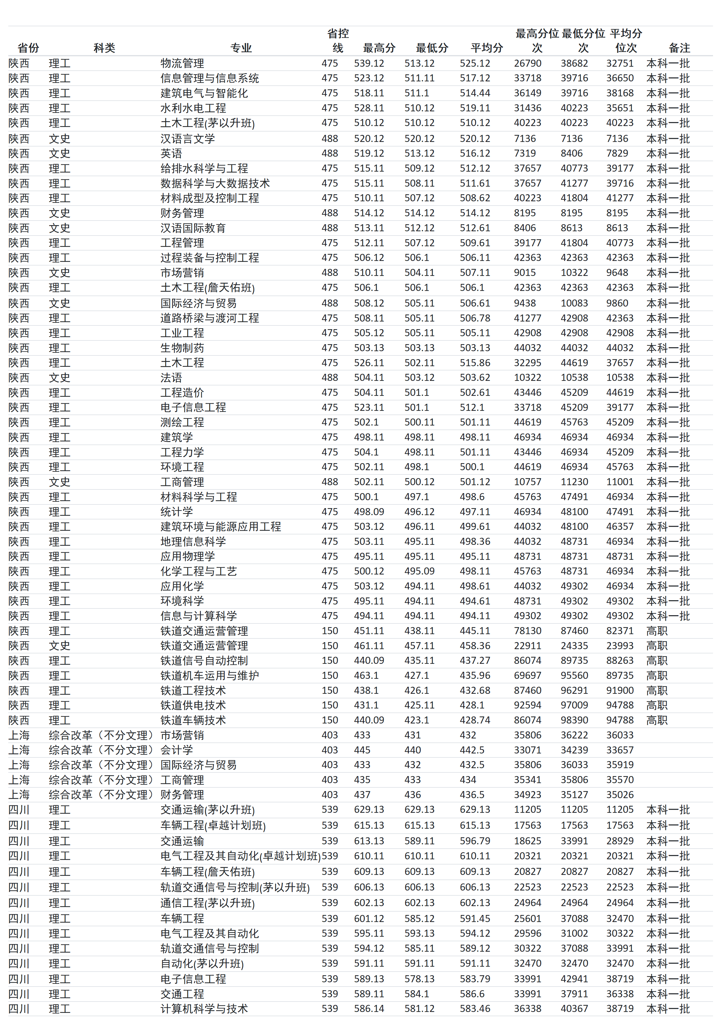 蘭州交通大學(xué)－2024年招生分?jǐn)?shù)線