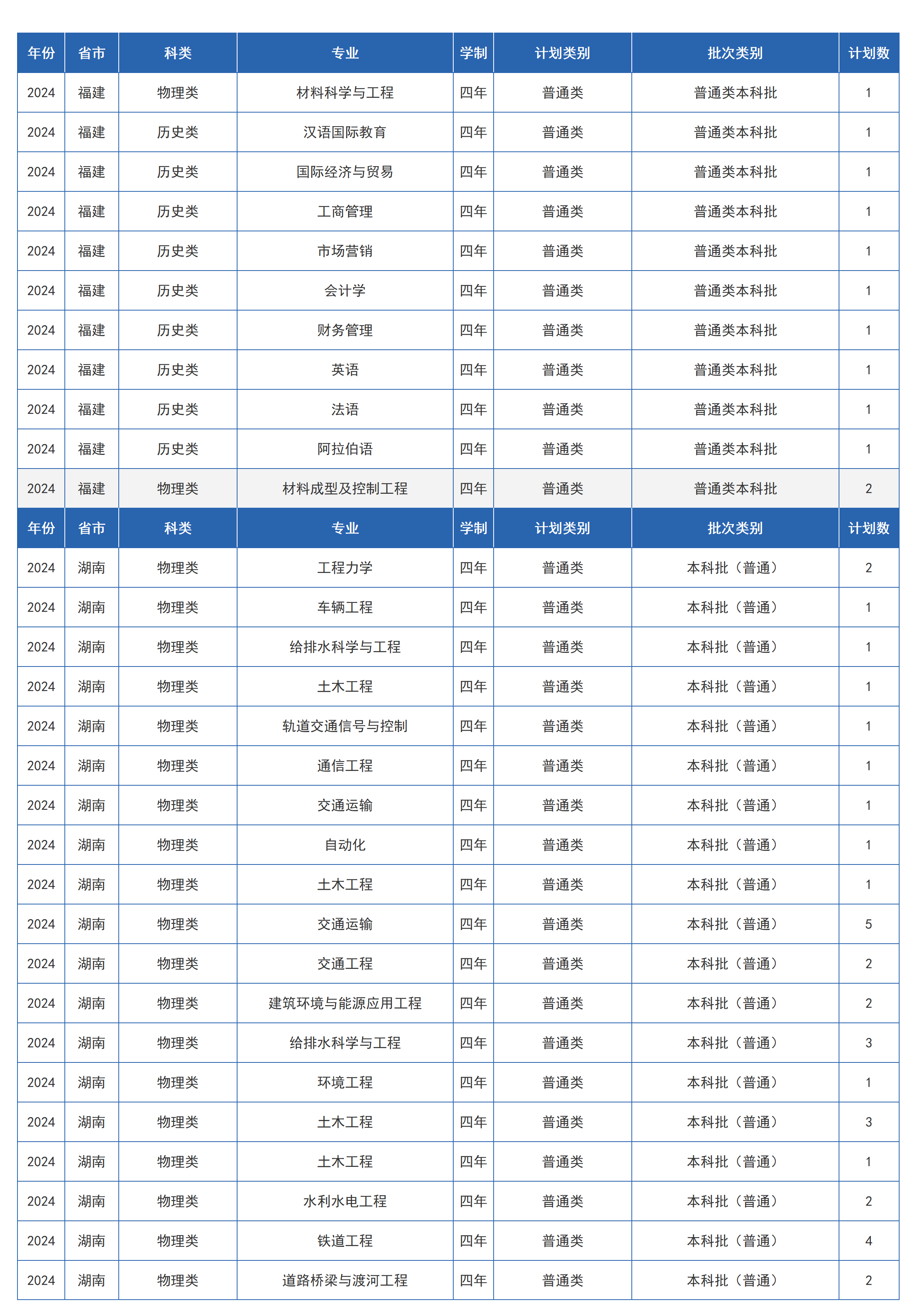 蘭州交通大學(xué)－2024年招生計劃