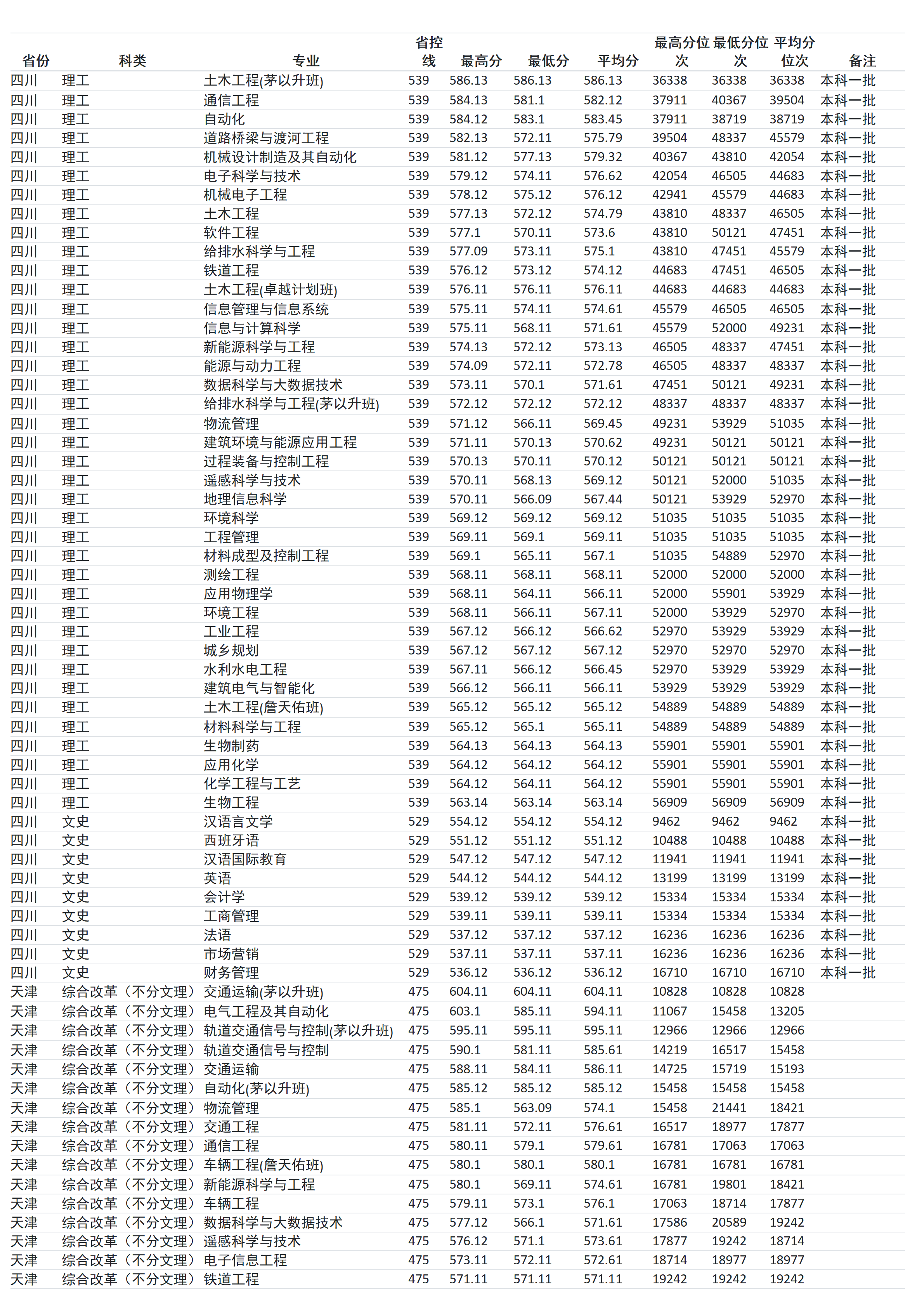 蘭州交通大學(xué)－2024年招生分?jǐn)?shù)線