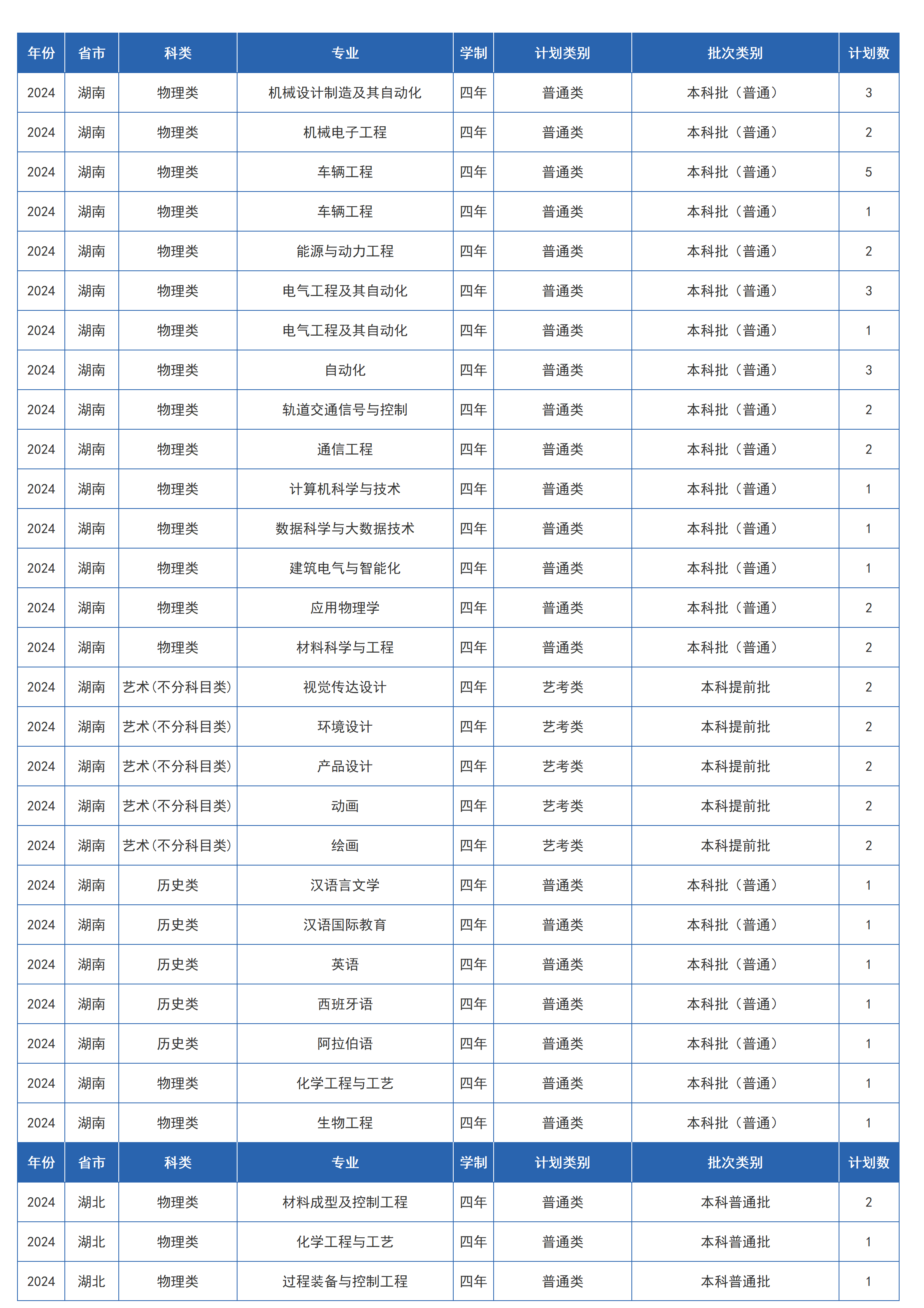 蘭州交通大學(xué)－2024年招生計劃
