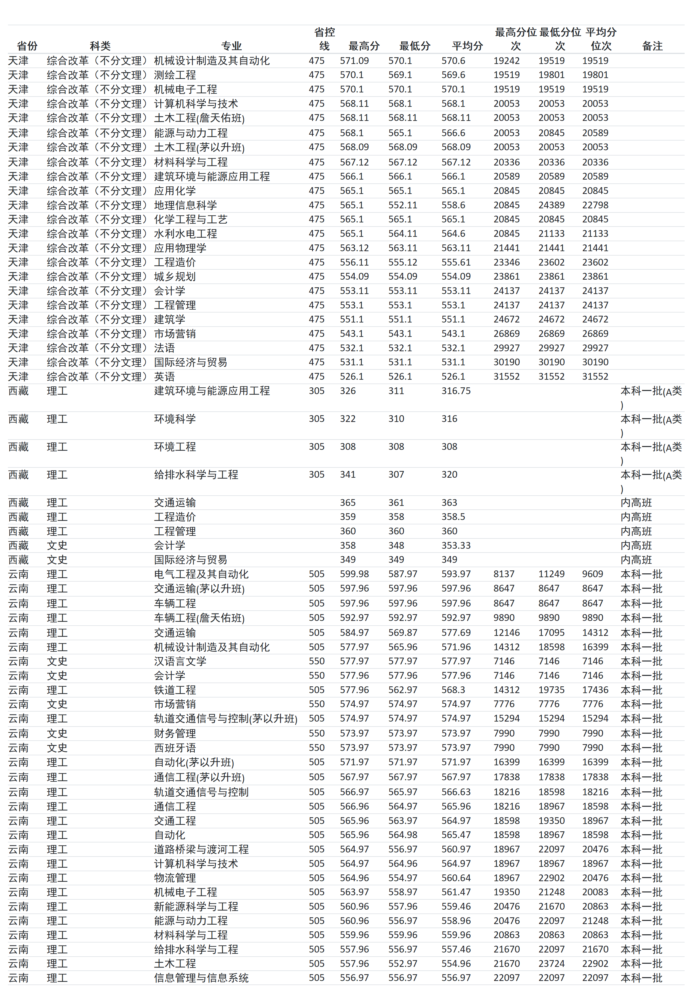 蘭州交通大學(xué)－2024年招生分?jǐn)?shù)線