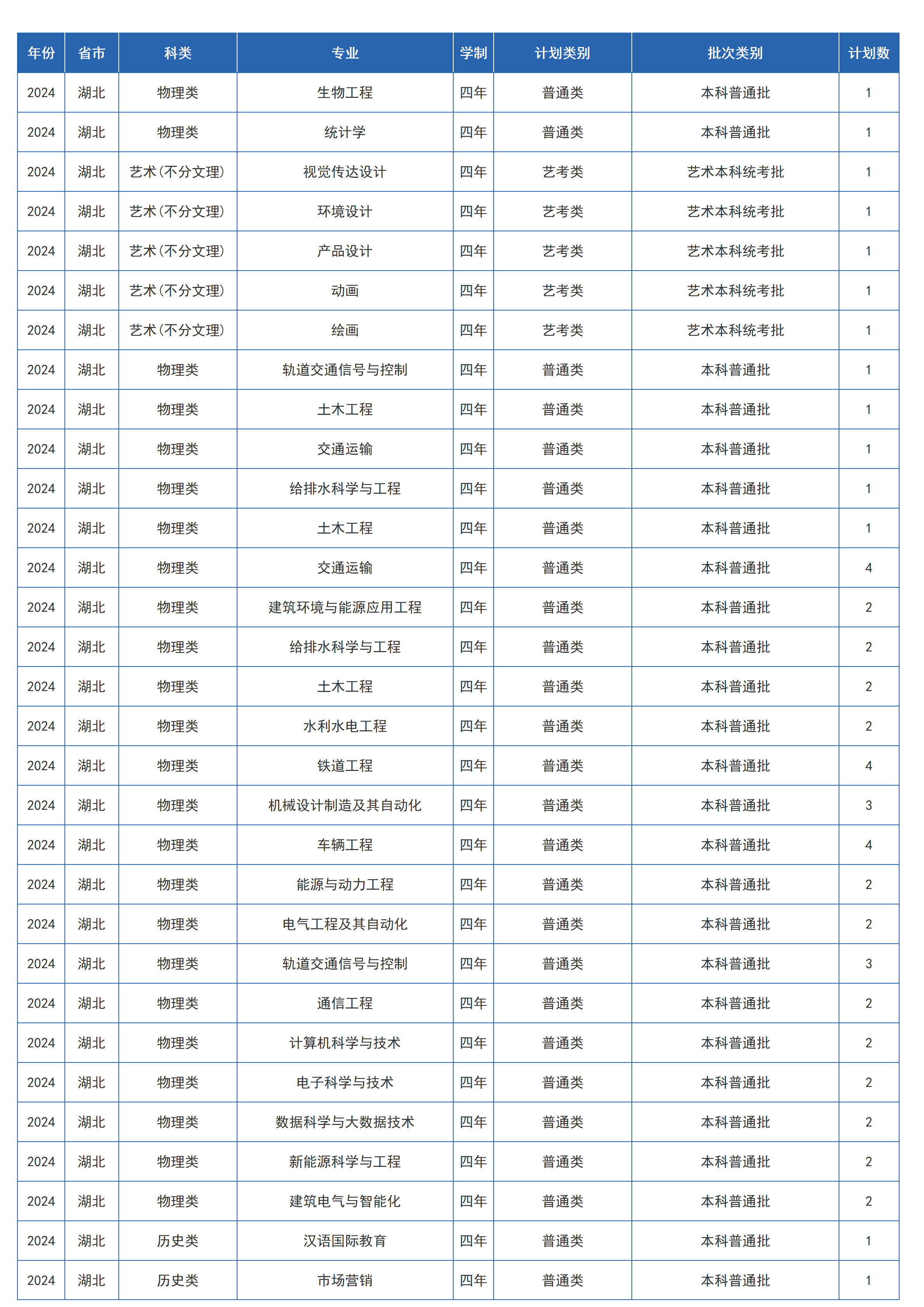 蘭州交通大學(xué)－2024年招生計劃