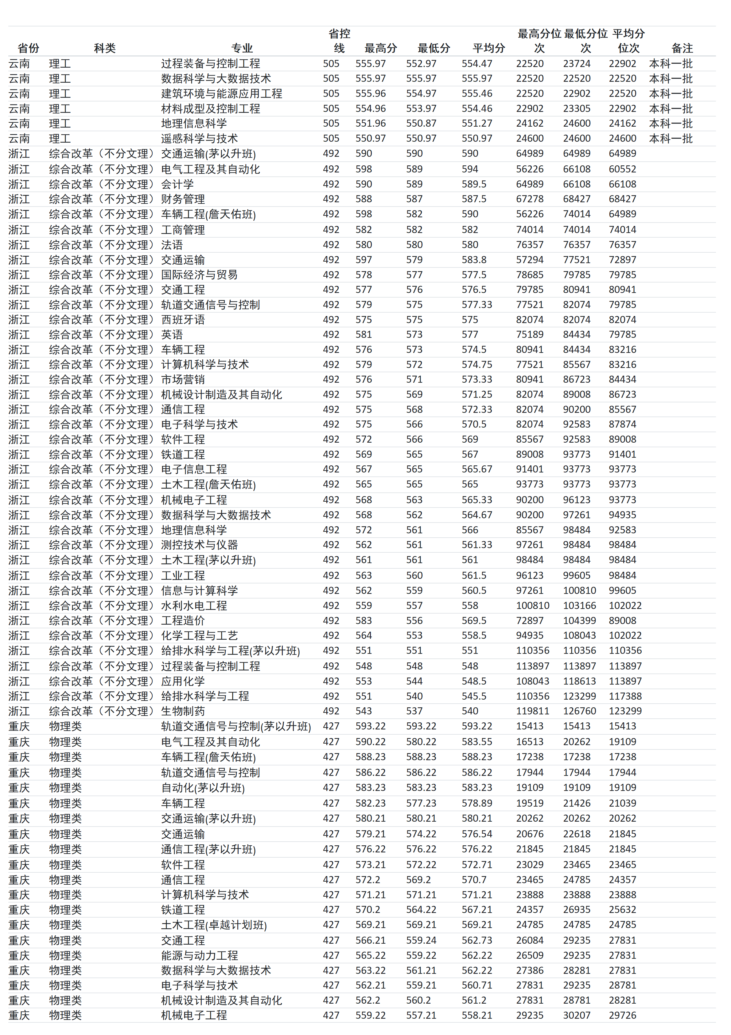 蘭州交通大學(xué)－2024年招生分?jǐn)?shù)線